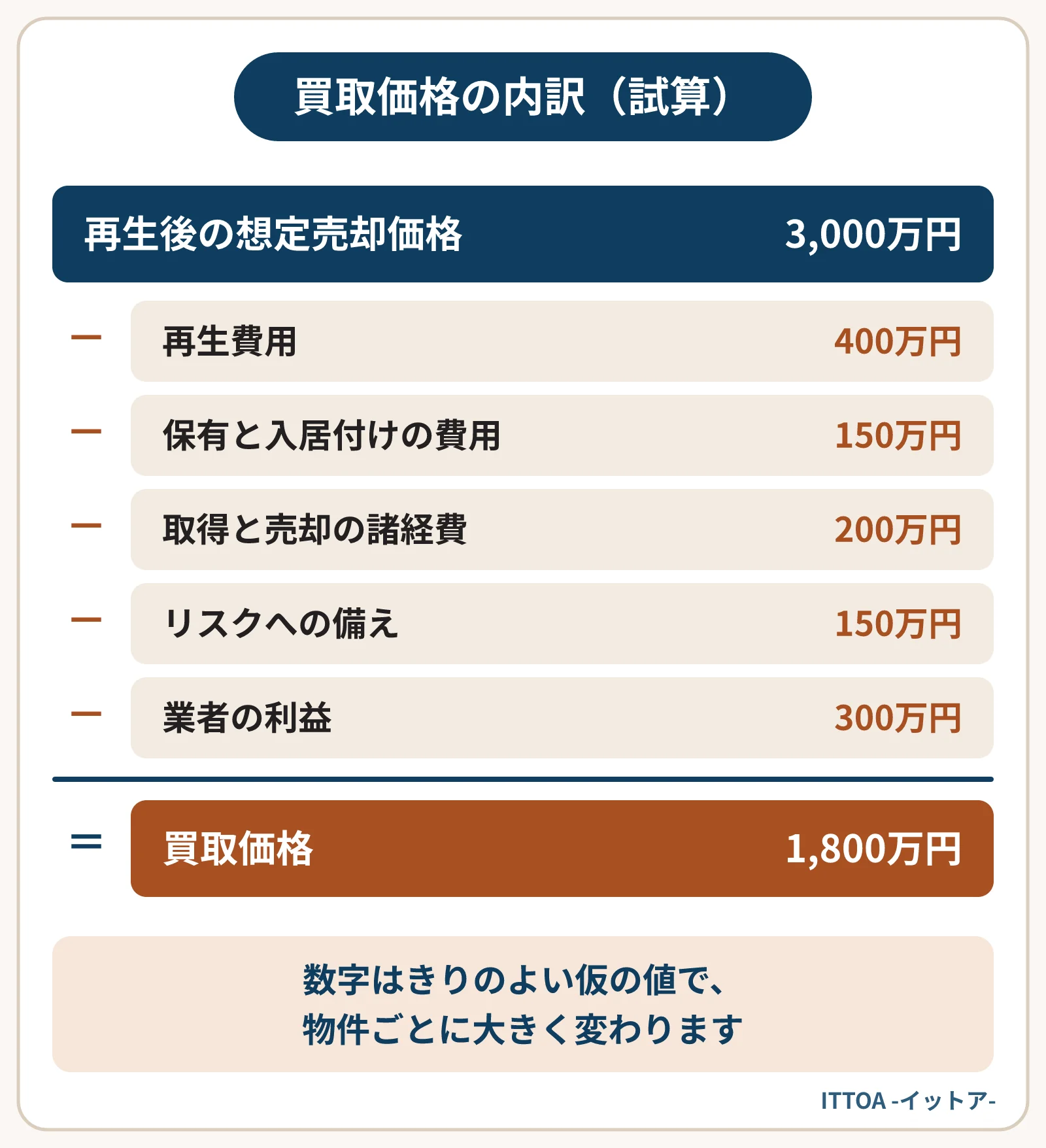 再生後に3,000万円で売れる見込みの物件の買取価格の試算。再生費用400万円、保有と入居付けの費用150万円、取得と売却の諸経費200万円、リスクへの備え150万円、業者の利益300万円を引くと、買取価格は1,800万円になる。