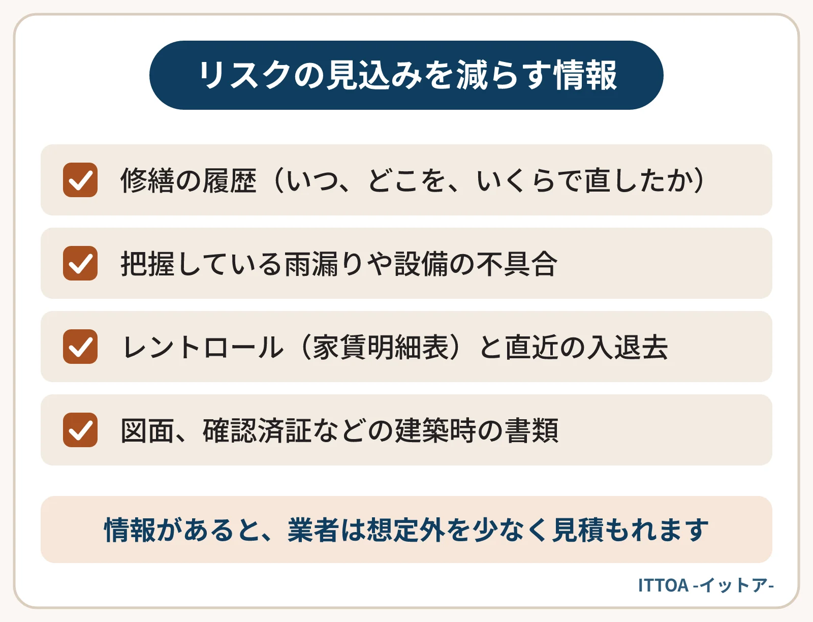 買取価格のうち、売主が小さくできるリスクへの備えを減らすために伝えたい情報の一覧。修繕の履歴、把握している雨漏りや設備の不具合、レントロールと直近の入退去の状況、図面や確認済証などの建築時の書類。