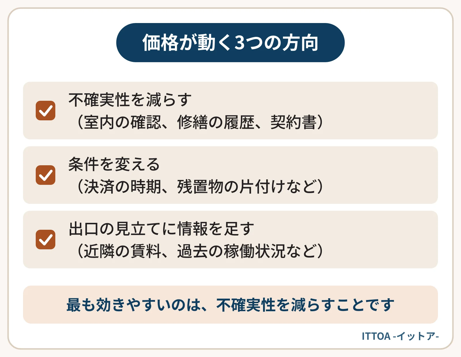 買取価格を動かす3つの方向の図。室内の確認や修繕の履歴で不確実性を減らす、決済の時期や残置物の片付けなどの条件を変える、近隣の賃料や過去の稼働状況で出口の見立てに情報を足す。