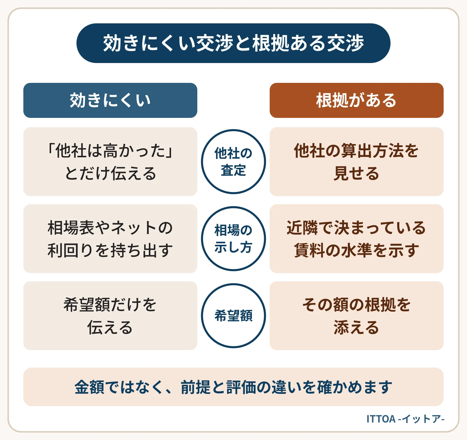 買取価格の交渉で効きにくい伝え方と、根拠のある伝え方を比べた図。他社の金額だけでなく算出方法を見せる、相場表ではなく近隣で決まっている賃料を示す、希望額にはその根拠を添える。