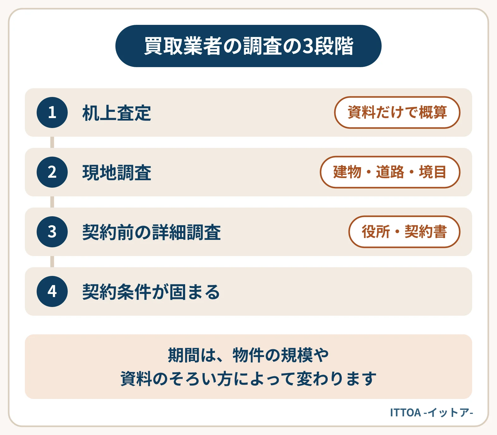 買取業者の調査が深くなる3つの段階の図。資料だけで概算を出す机上査定、建物や道路、隣地との境目を見る現地調査、役所の記録や賃貸借契約書を確かめる契約前の詳細調査を経て、契約条件が固まる。