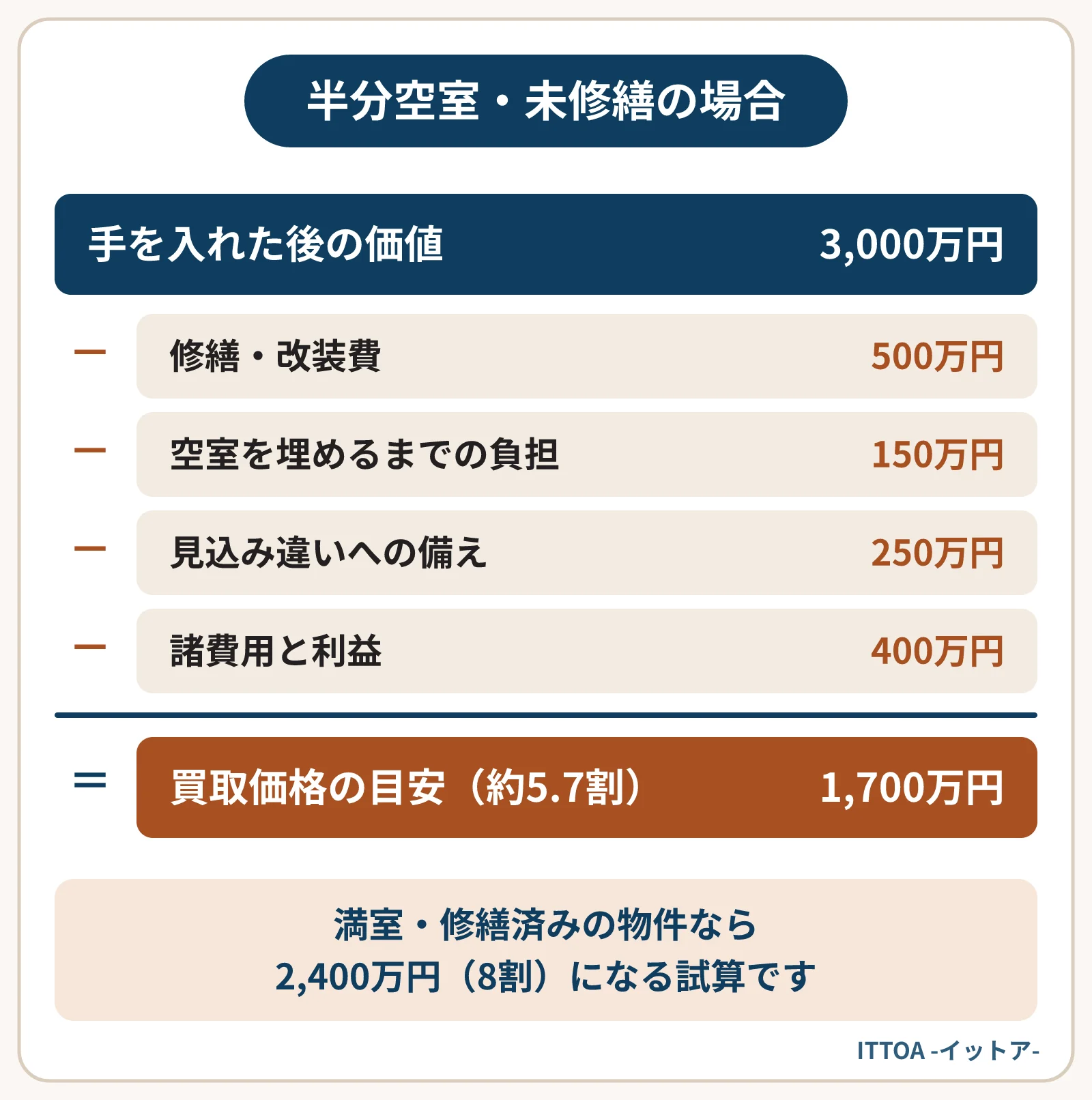 半分空室で外壁と設備が未修繕の木造アパートの試算の図。手を入れた後の価値3,000万円から、修繕・改装費、空室を埋めるまでの負担、見込み違いへの備え、諸費用と利益を引くと1,700万円になる。