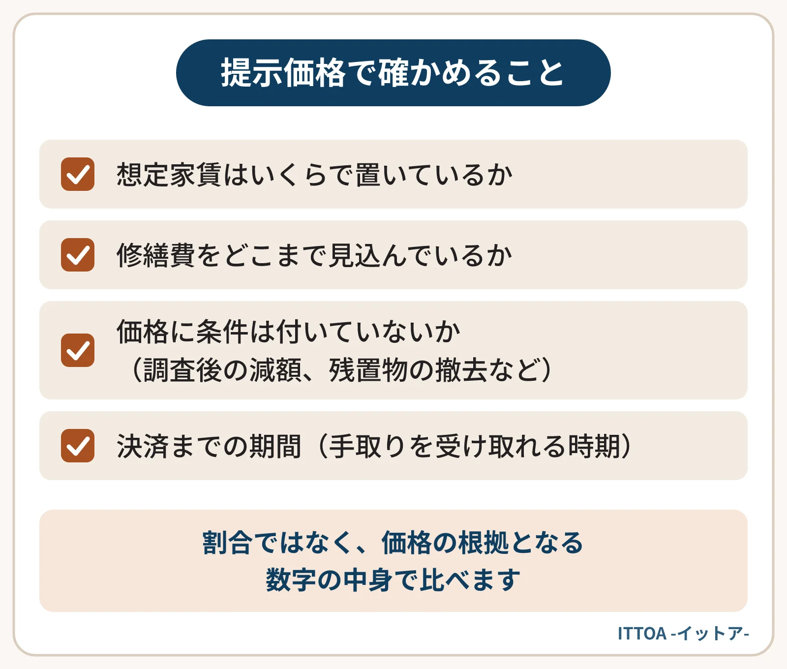 提示された買取価格を見るときに確かめることの一覧。想定家賃をいくらで置いているか、修繕費をどこまで見込んでいるか、価格に条件が付いていないか、決済までの期間。