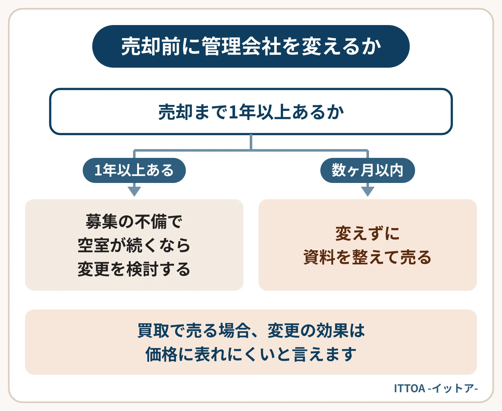 売却の前に管理会社を変えるかの判断の分かれ道の図。売却まで1年以上あり、募集の不備で空室が続いているなら変更を検討する意味がある。売却まで数ヶ月で入居がおおむね安定しているなら、変えずに資料を整えて売る。