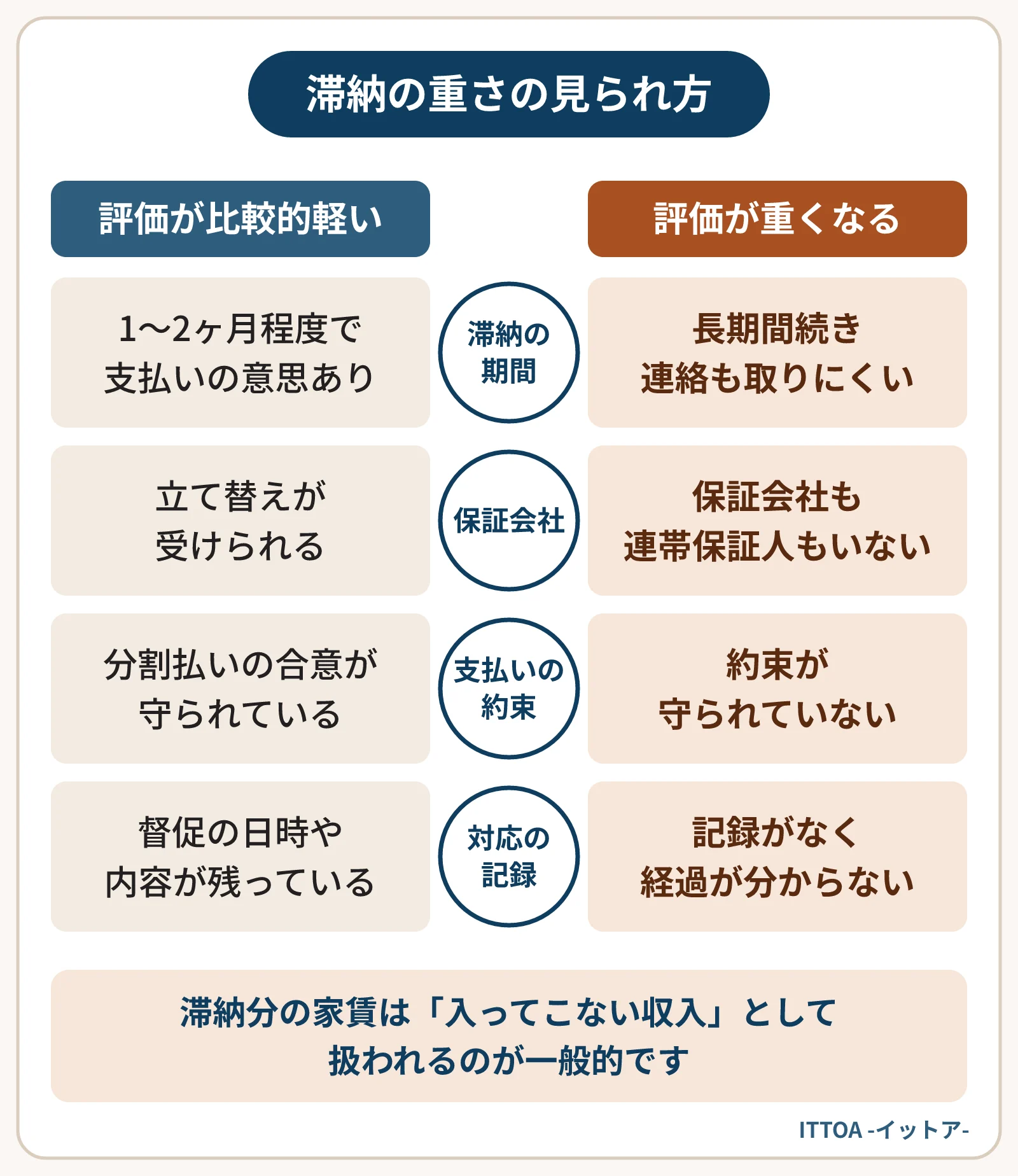 家賃滞納がある物件で、買主の評価が比較的軽くなる状態と重くなる状態を比べた図。滞納の期間、家賃保証会社の有無、支払いの約束が守られているか、督促などの対応の記録が残っているかで見られる。