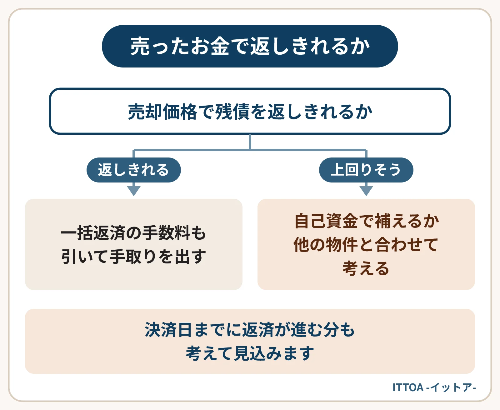 売却価格で借入を返しきれるかの分かれ道の図。返しきれる場合は、一括返済の手数料も引いて手元に残る金額を出す。残高が売却価格を上回りそうな場合は、自己資金で補えるか、他の物件と合わせて考える。
