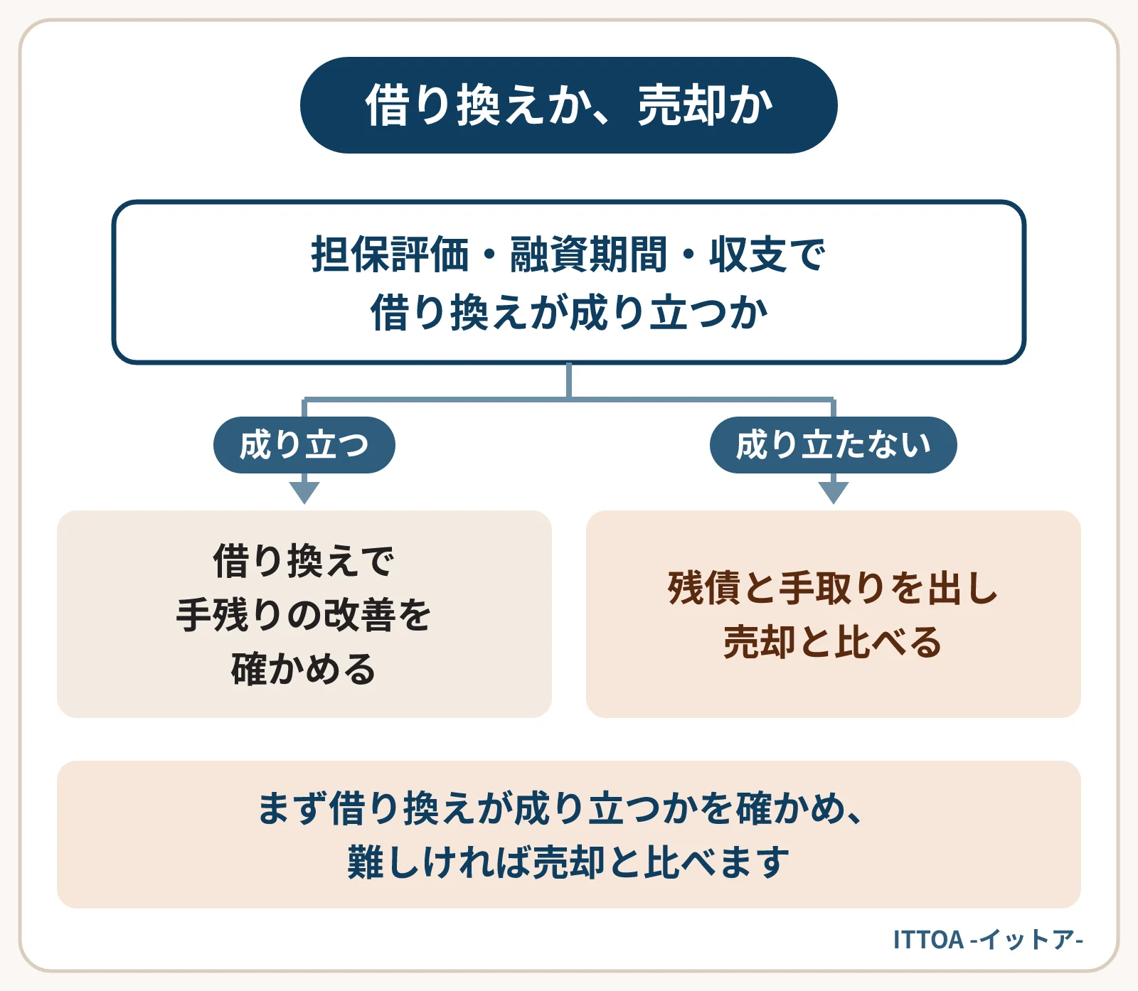 借り換えと売却の判断の分かれ道の図。担保評価・融資期間・収支の3つの条件で借り換えが成り立つなら、手残りが改善する可能性がある。成り立たない場合は、残債と手取りを出して売却と比べる。