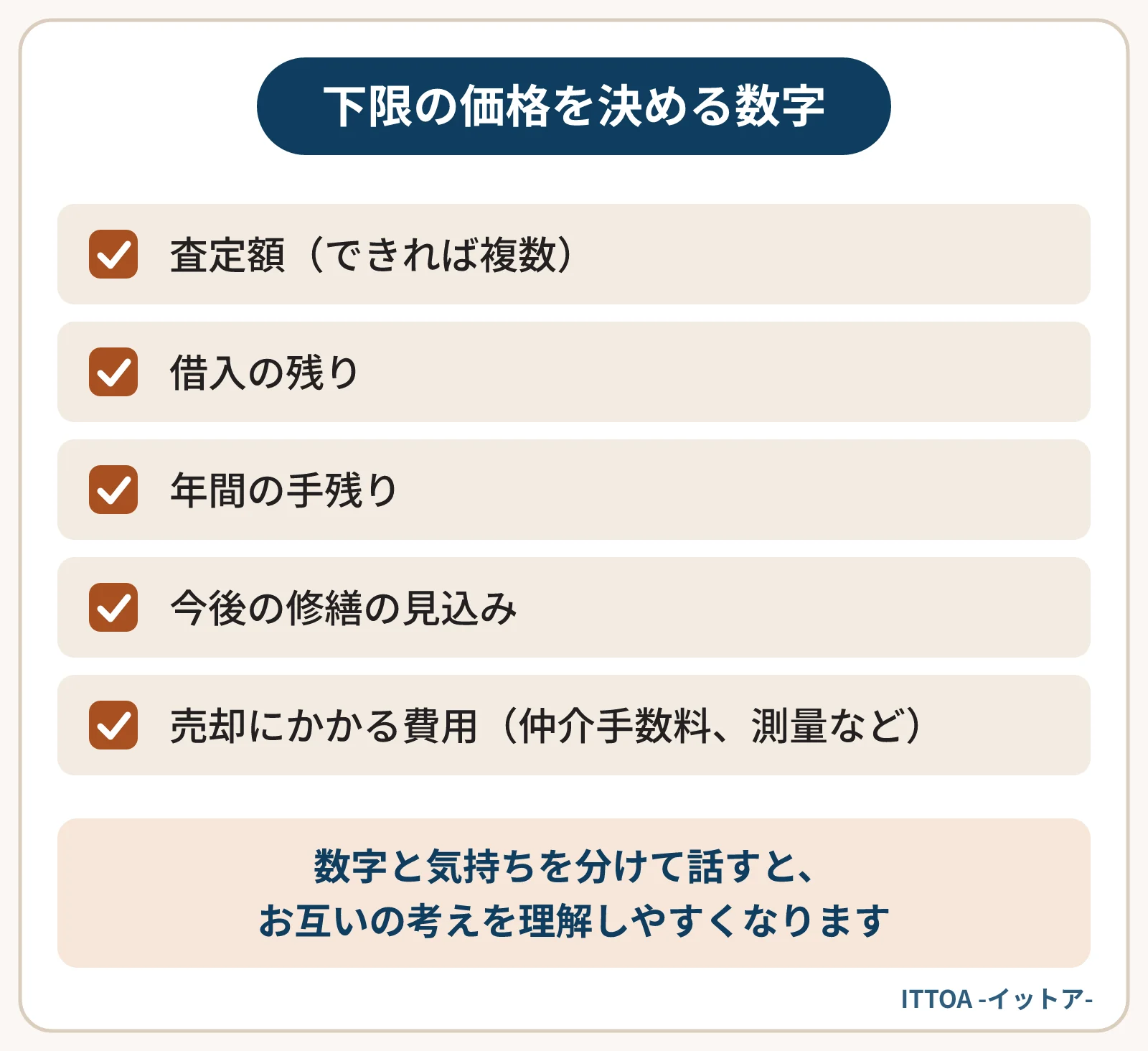 家族で売ってもよい価格の下限を話し合うときに並べる数字の一覧。査定額（できれば複数）、借入の残り、年間の手残り、今後の修繕の見込み、仲介手数料や測量などの売却にかかる費用。