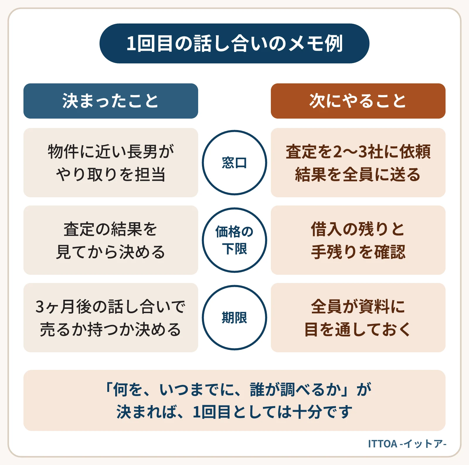 兄弟で親のアパートについて話し合った1回目のメモの例。窓口は物件に近い長男が担当して査定を2〜3社に依頼する。価格の下限は査定の結果を見てから決める。期限は3ヶ月後の話し合いで売るか持つかを決める。
