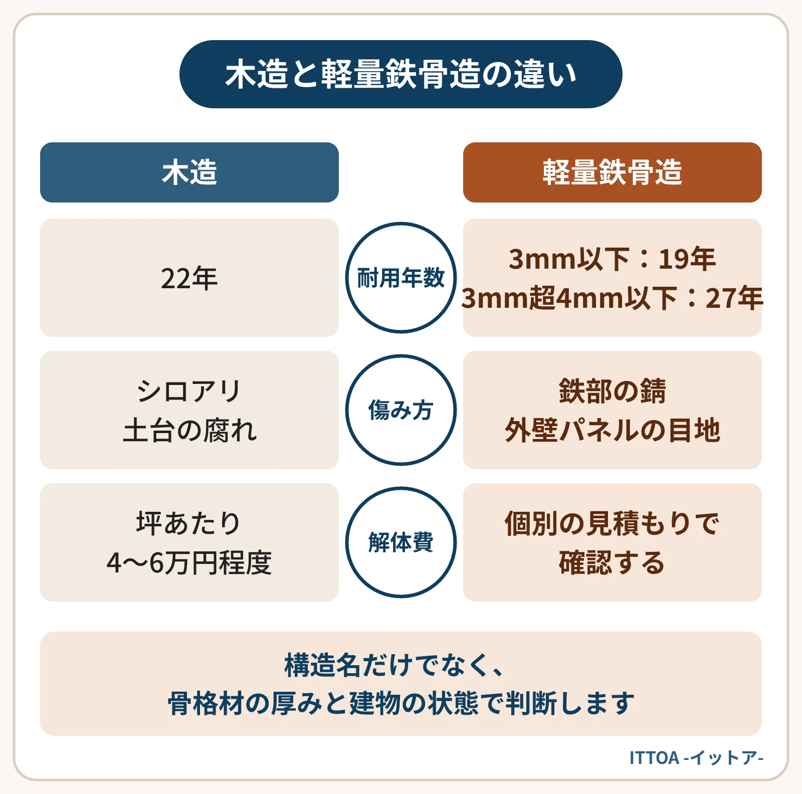 木造と軽量鉄骨造のアパートを比べた図。法定耐用年数は木造22年、軽量鉄骨造は骨格材の肉厚3mm以下なら19年、3mm超4mm以下なら27年。査定で見られる傷みは、木造がシロアリや土台の腐れ、軽量鉄骨造は鉄部の錆や外壁パネルの目地。