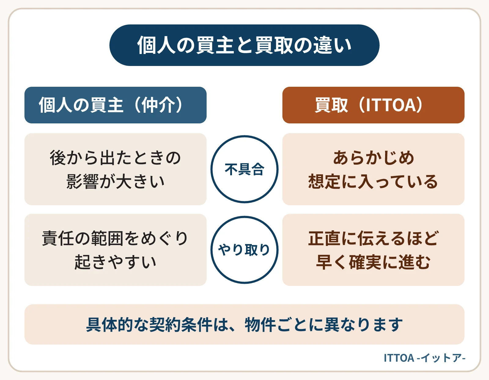 仲介で個人の買主に売る場合と、再生を前提とする事業者の買取を比べた図。個人の買主は不具合が後から出たときの影響が大きく、責任の範囲をめぐるやり取りが起きやすい。買取では不具合があらかじめ想定に入っている。