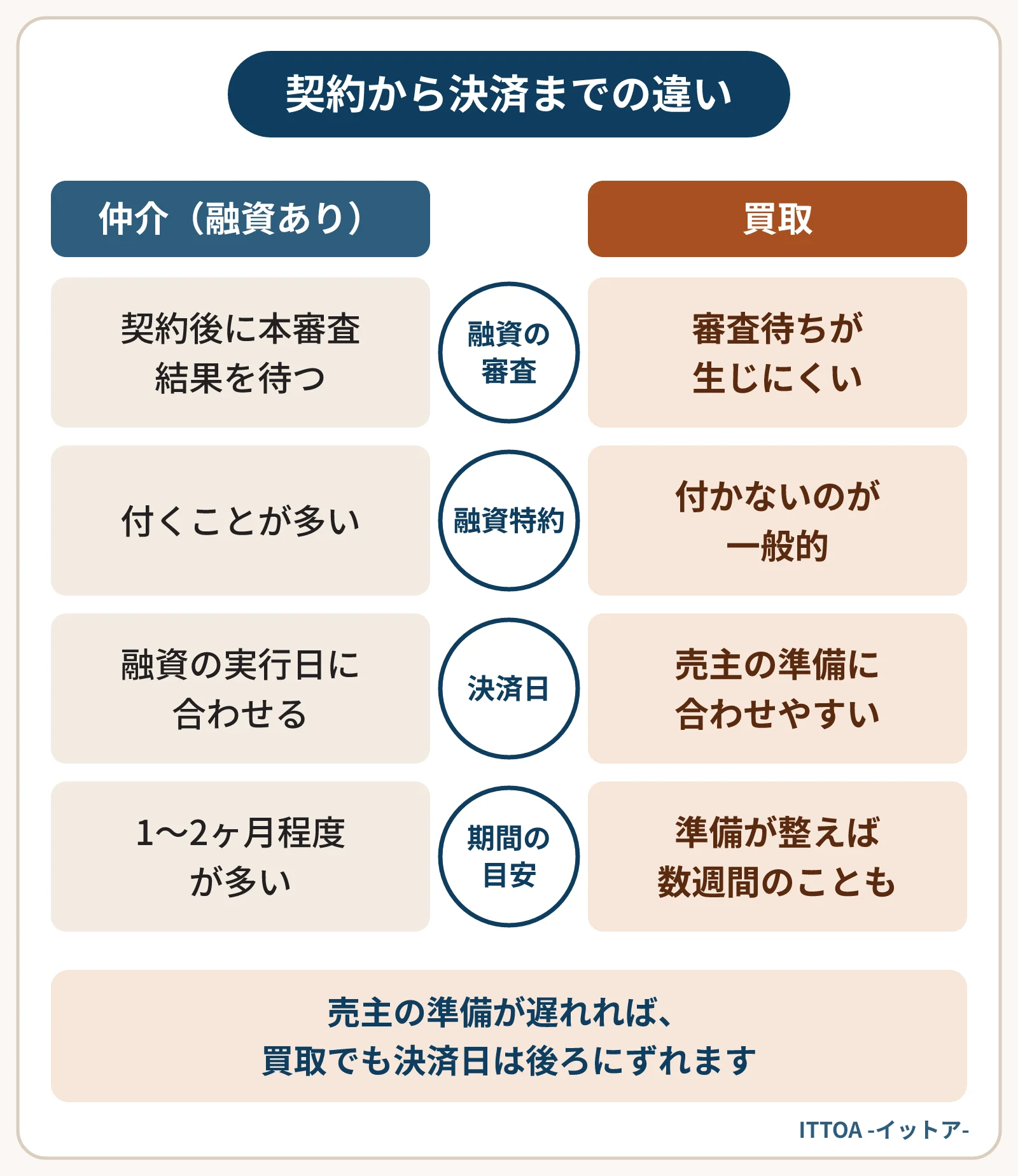 契約から決済までの期間を、融資を使う買主の仲介と買取で比べた図。仲介は契約後に本審査があり融資特約が付くことが多く、決済は融資の実行日に合わせ1〜2ヶ月程度を見込む。買取は審査待ちが生じにくく、準備が整えば数週間のことも。