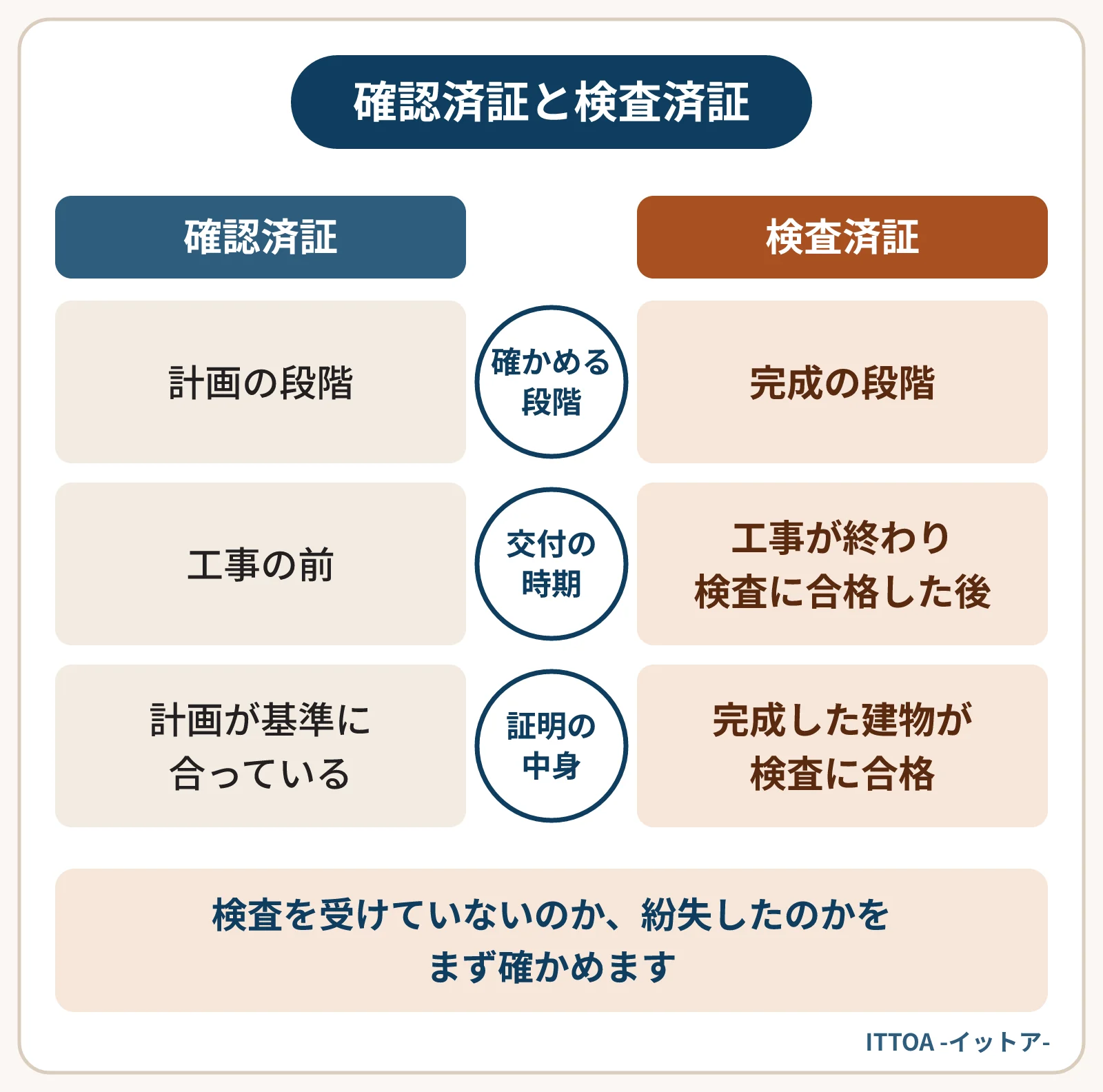 確認済証と検査済証の違いを比べた図。確認済証は工事の前に計画が建築基準法に合っていると確認された証明。検査済証は工事の後、完成した建物が計画どおりか検査に合格した証明。