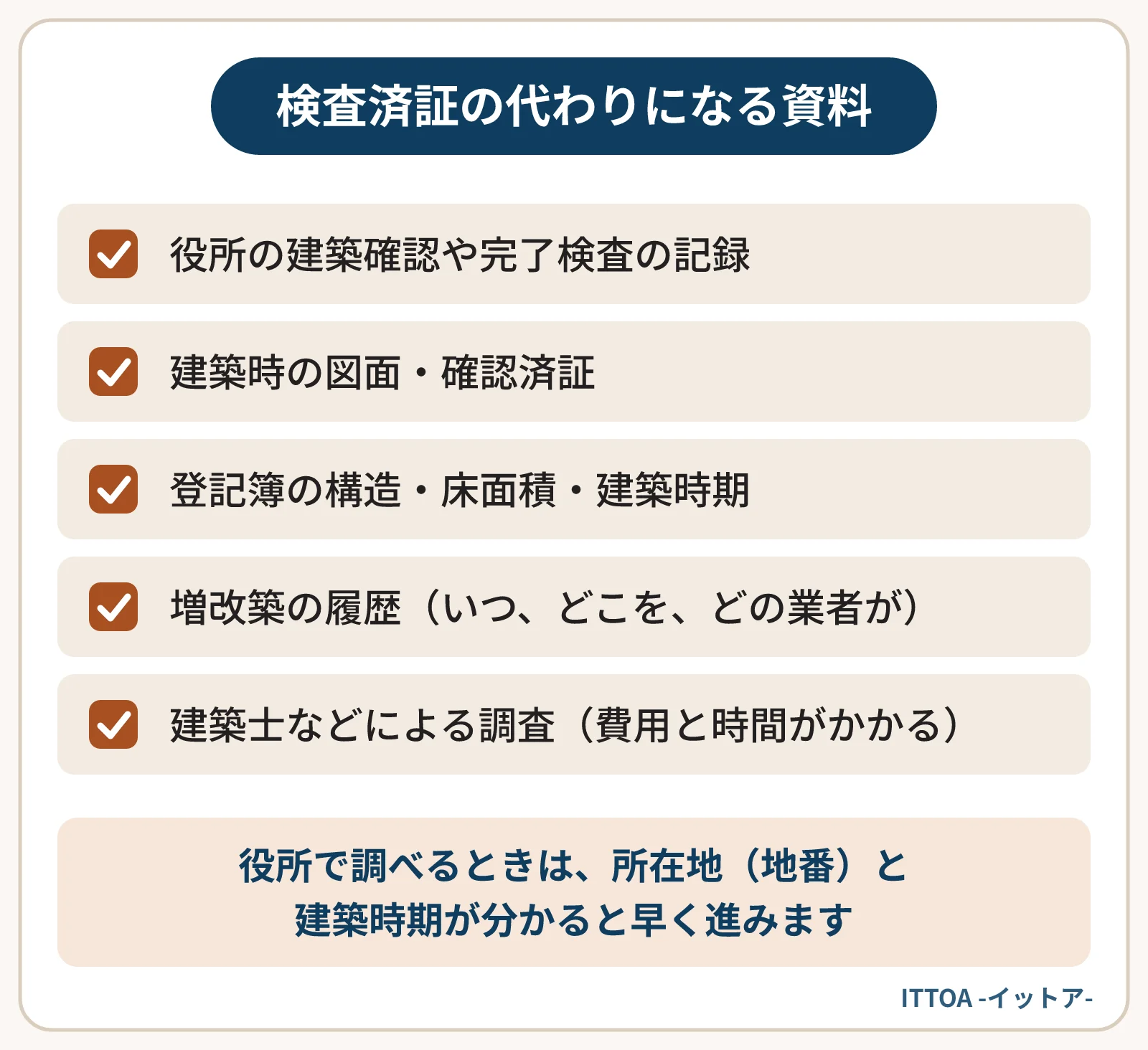 検査済証がない場合に、買主や金融機関が建物の状況を確かめるために見る資料の一覧。役所の建築確認や完了検査の記録、建築時の図面と確認済証、登記簿の内容、増改築の履歴、建築士などによる調査。