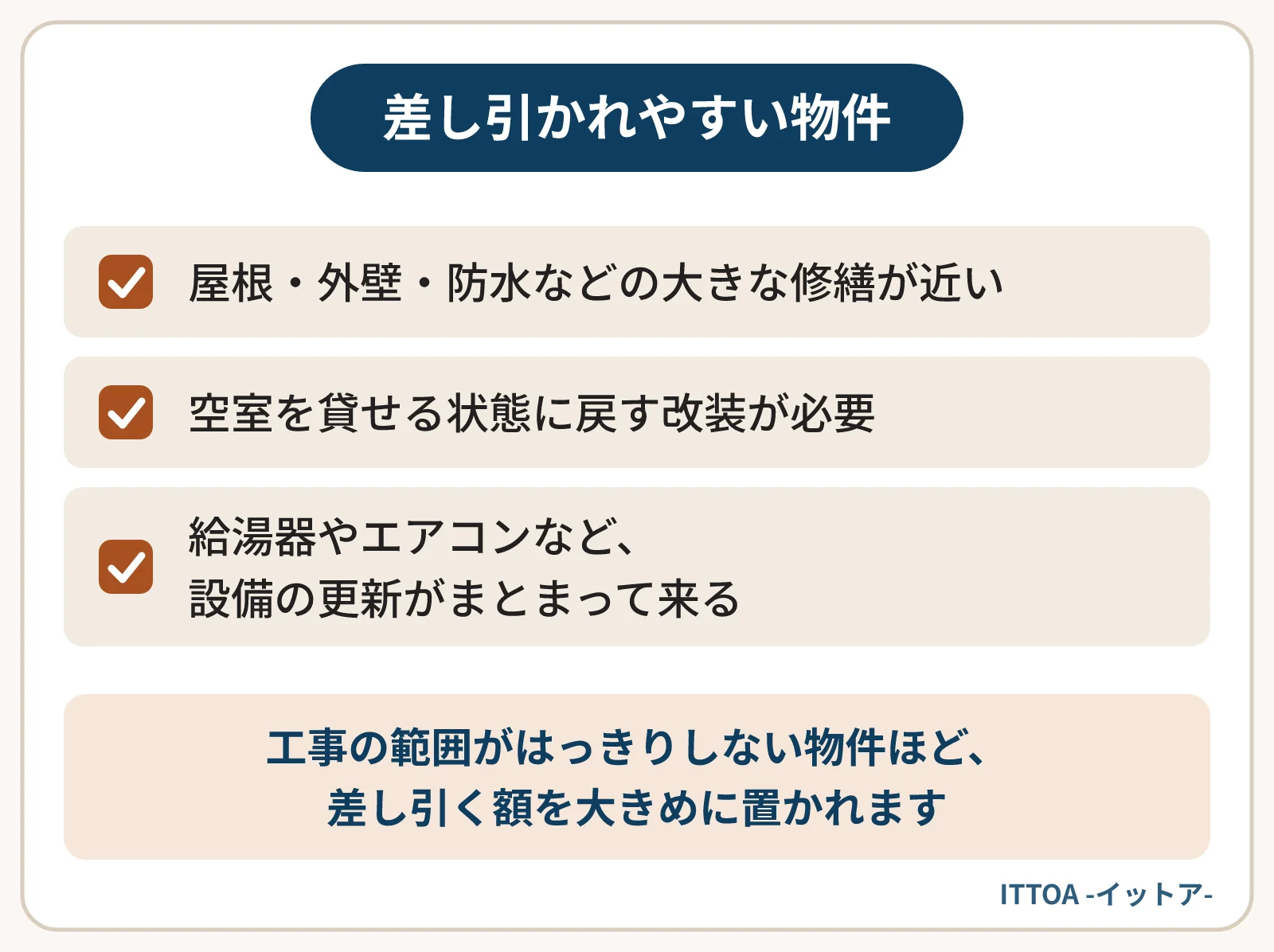 建築費の上昇で工事費も上がり、価値が押し下げられやすい中古物件の一覧。屋根・外壁・防水などの大きな修繕が近い物件、空室を貸せる状態に戻す改装が必要な物件、給湯器やエアコンなどの設備の更新がまとまって来る物件。