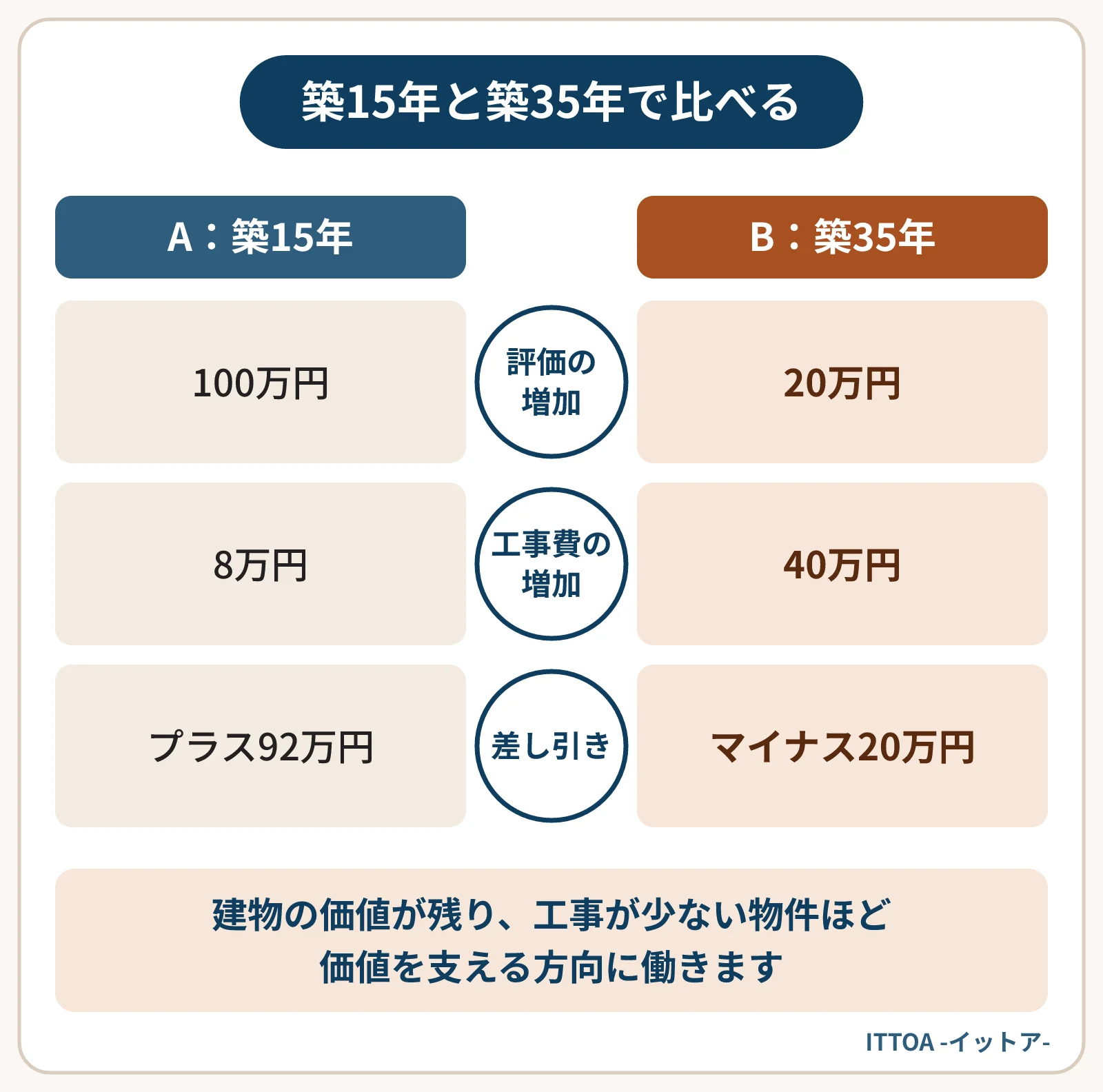 建て直し費用と工事費が4％上がった場合の仮の試算。築15年のAは建物の評価が100万円増え、工事費の増加は8万円で、差し引きプラス92万円。外壁と改装が必要な築35年のBは評価の増加20万円に対し工事費が40万円増え、マイナス20万円。