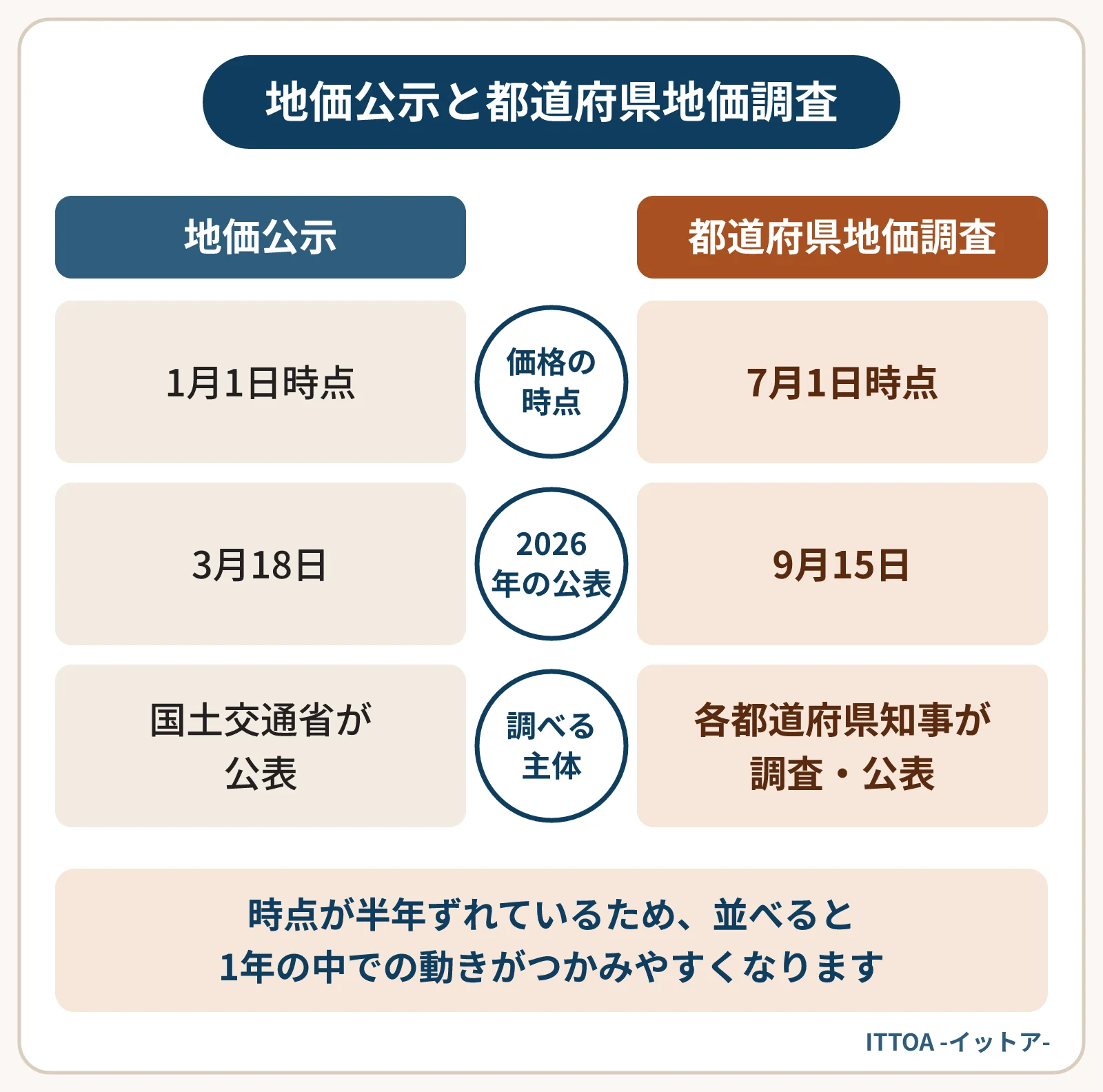 地価公示と都道府県地価調査の違いを比べた図。地価公示は1月1日時点の価格で、2026年は3月18日に国土交通省が公表。都道府県地価調査は7月1日時点の価格で、2026年は9月15日に各都道府県知事が調査・公表した。