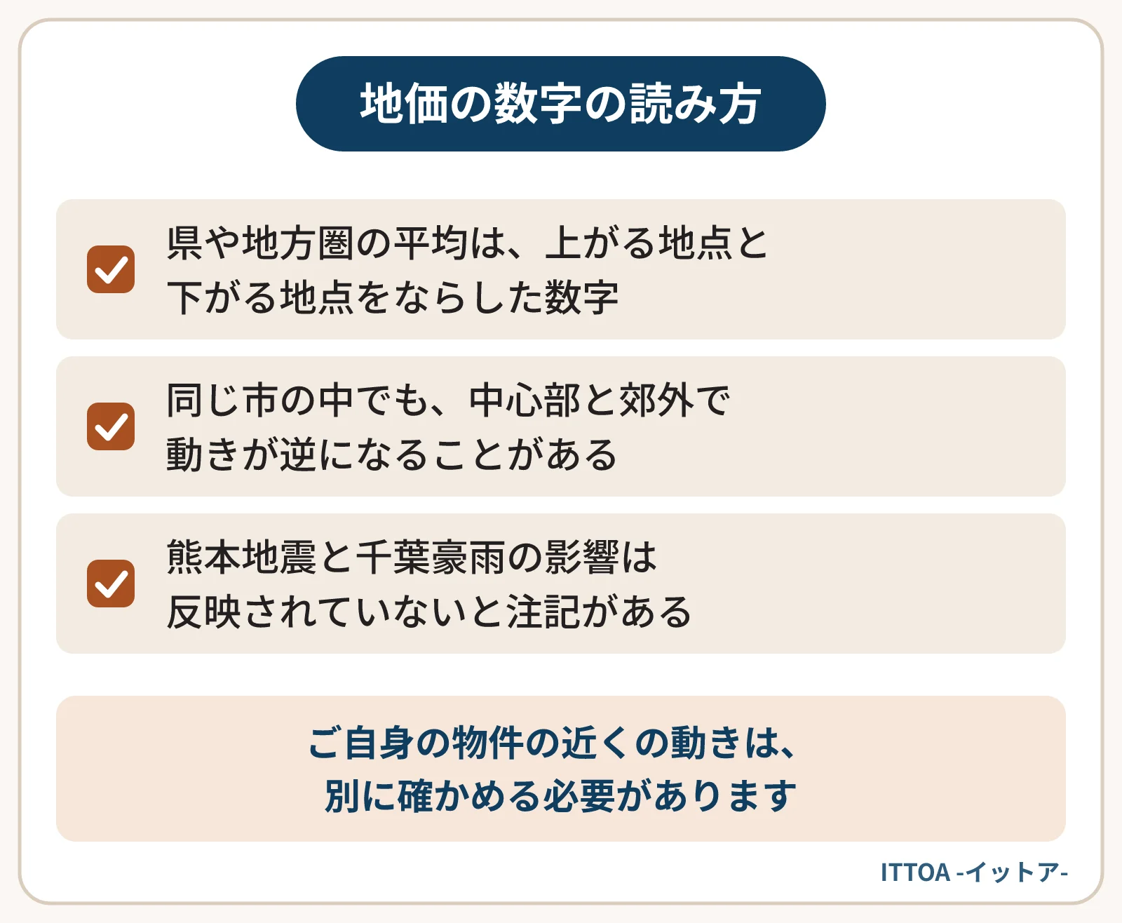 公表された地価の数字を読むときに押さえたい3点。県や地方圏の平均は上がる地点と下がる地点をならした数字であること、同じ市でも中心部と郊外で動きが逆になることがあること、一部の災害の影響は反映されていないと注記されていること。