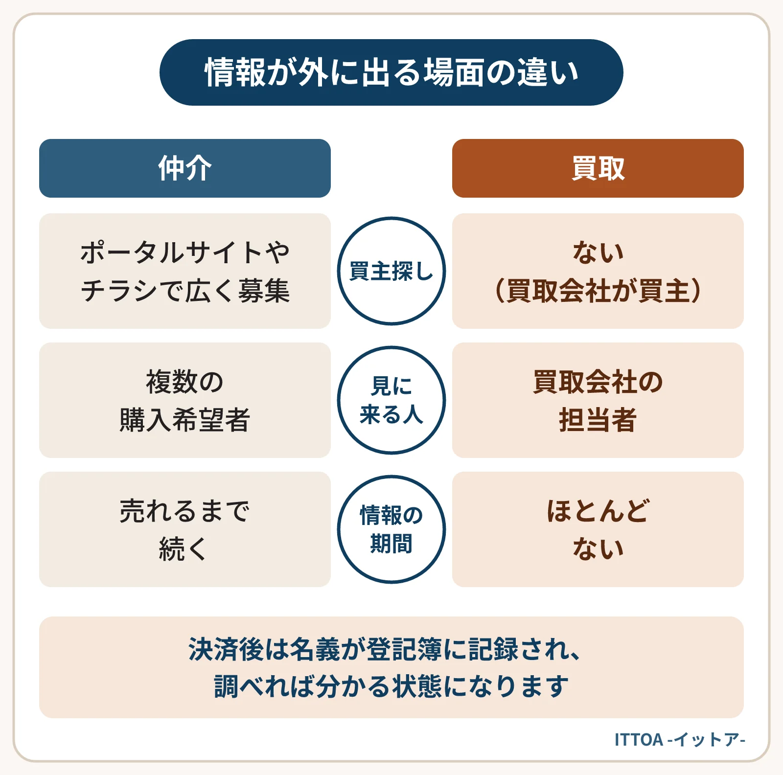 仲介と買取で、売却の情報が外に出る場面を比べた図。仲介はポータルサイトやチラシで広く買主を募集し、複数の購入希望者が見に来て、情報は売れるまで出続ける。買取は買主探しがなく、見に来るのは買取会社の担当者で、情報が出る期間はほとんどない。