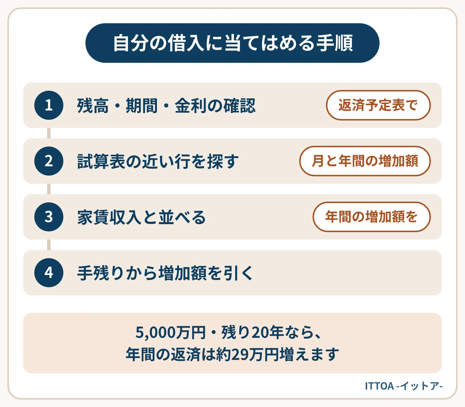 金利上昇の試算を自分の借入に当てはめる4つの手順の図。返済予定表で残高・残り期間・金利を確かめ、試算表の近い行で増加額を読み、年間の家賃収入と並べ、手残りから増加額を引いてみる。