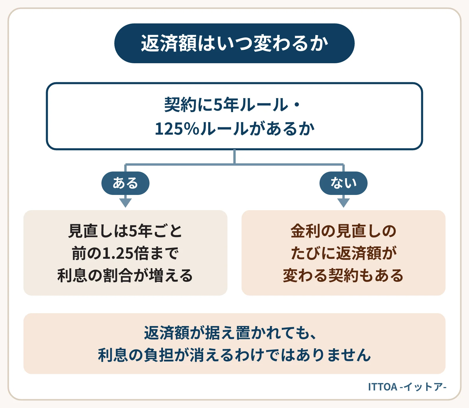 金利が上がったときに返済額がいつ変わるかの分かれ道の図。5年ルール・125%ルールがあれば見直しは5年ごとで前の1.25倍までに抑えられ、なければ金利の見直しのたびに返済額が変わる契約もある。