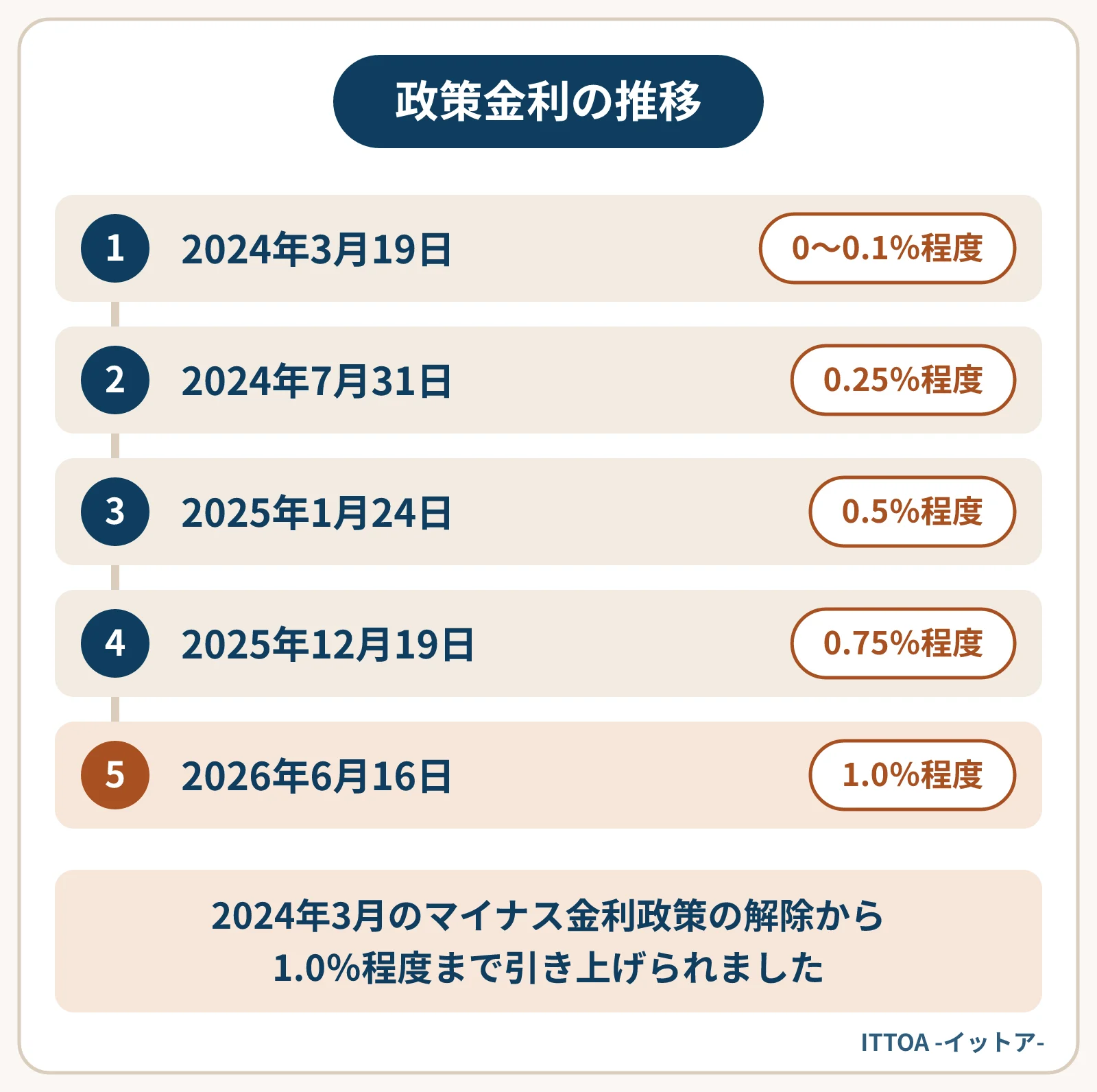 日本銀行の政策金利の推移の図。2024年3月19日のマイナス金利政策の解除で0〜0.1%程度、その後0.25%程度、0.5%程度、0.75%程度と上がり、2026年6月16日に1.0%程度になった。