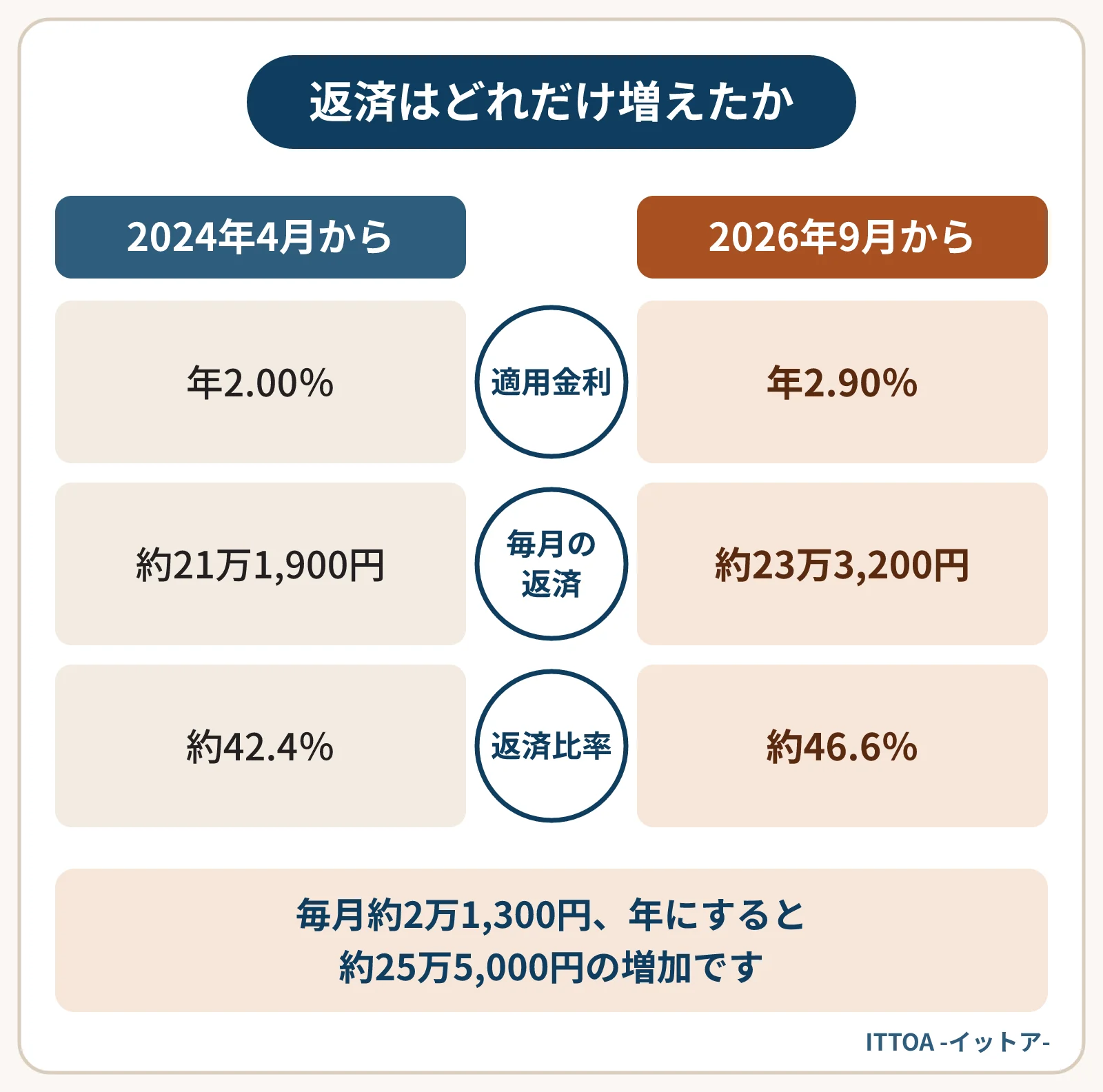 5,000万円・25年の変動金利の借入の試算で、2024年4月と2026年9月を比べた図。適用金利は年2.00％から年2.90％、毎月の返済は約21万1,900円から約23万3,200円に増え、返済比率も上がる。