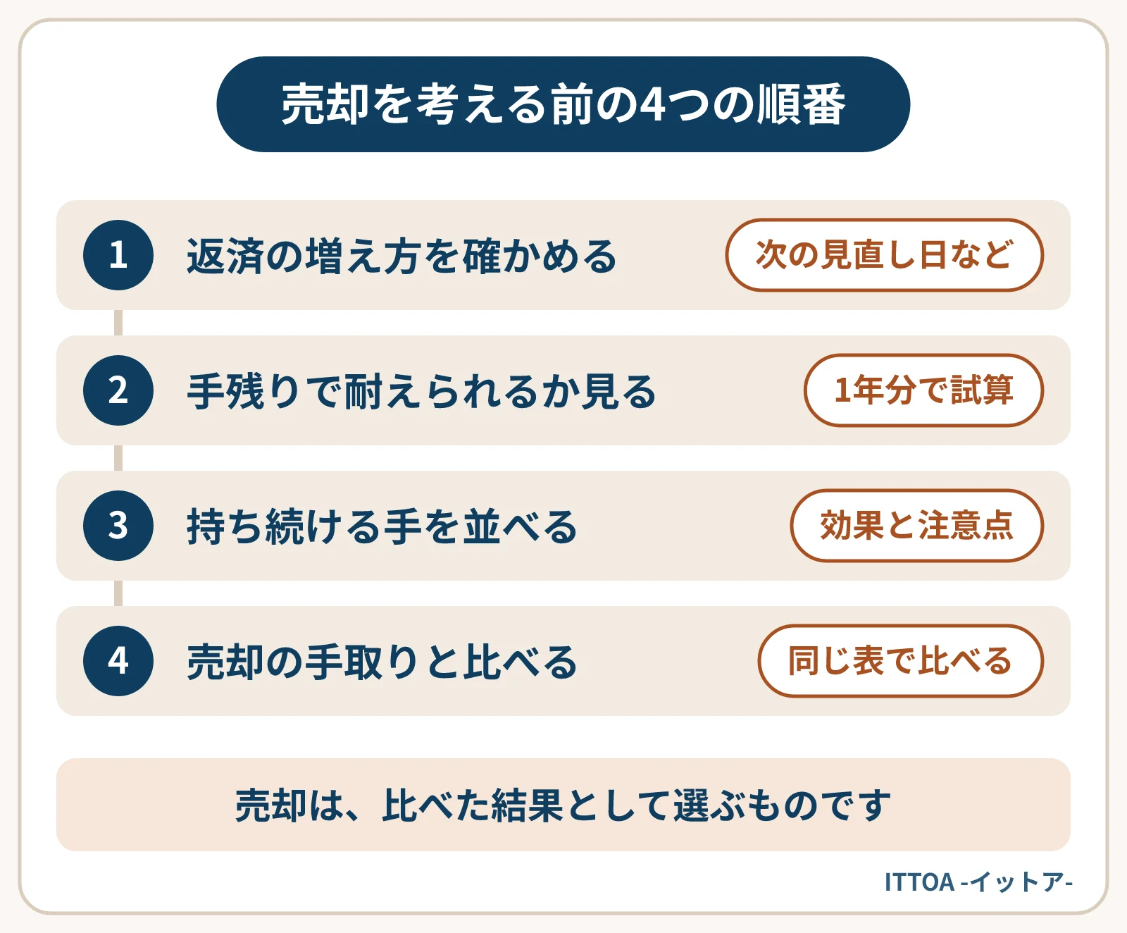 金利上昇で返済が苦しくなったときに踏む4つの順番の図。返済の増え方を確かめ、1年分の手残りで耐えられる範囲を見て、持ち続ける手を並べ、売った場合の手取りと同じ表で比べる。