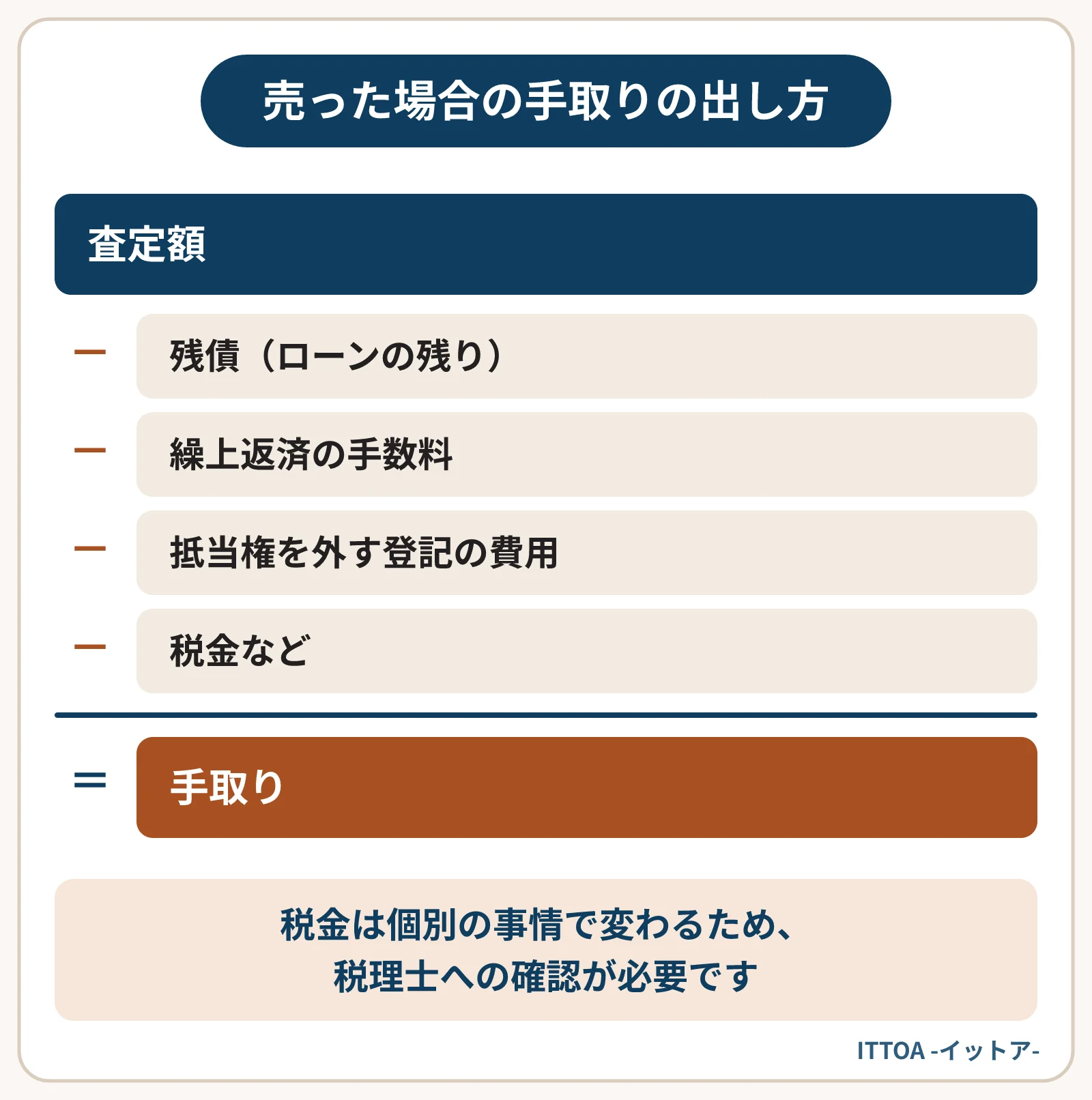 売却した場合の手取りの出し方の図。査定額から、残債、繰上返済の手数料、抵当権を外す登記の費用、税金などを差し引いたものが手取りになる。税金は個別の事情で変わる。