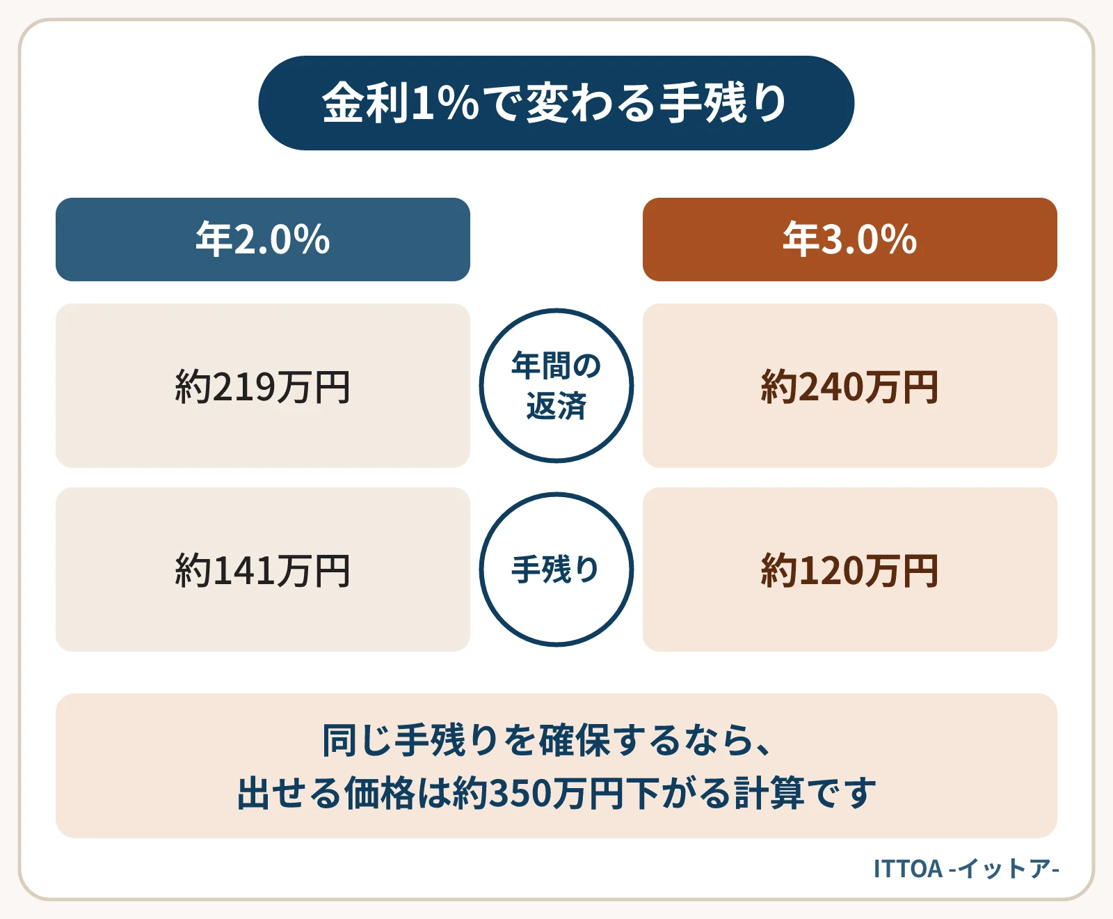 年間の純収益が360万円の物件を、3,600万円を20年・元利均等返済で借りて買う場合の試算。年2.0％なら年間の返済は約219万円、手残りは約141万円。年3.0％なら返済は約240万円、手残りは約120万円になる。