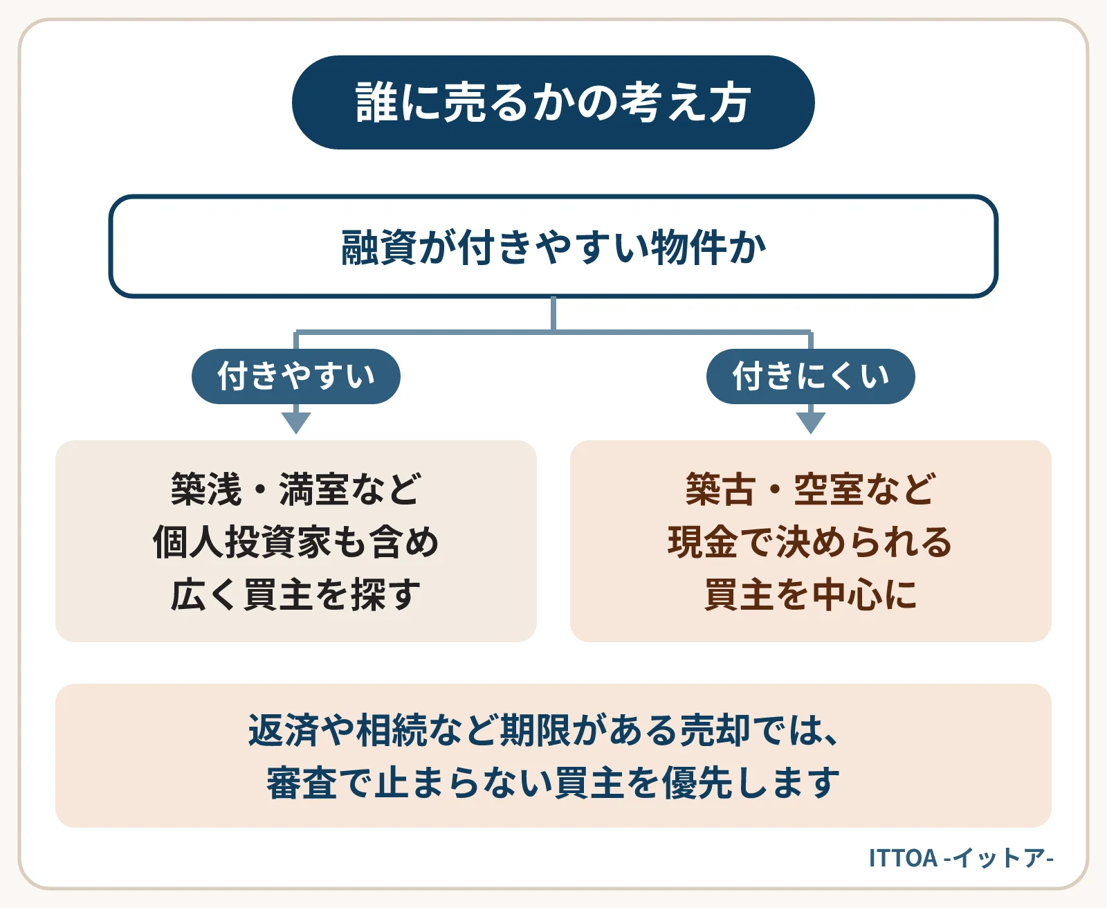 金利が上がる局面での買主の選び方の図。築浅・満室・立地がよいなど融資が付きやすい物件は、個人投資家も含めて広く買主を探す余地がある。築古・空室が多い・訳ありなど融資が付きにくい物件は、現金で決められる買主を中心に考える。