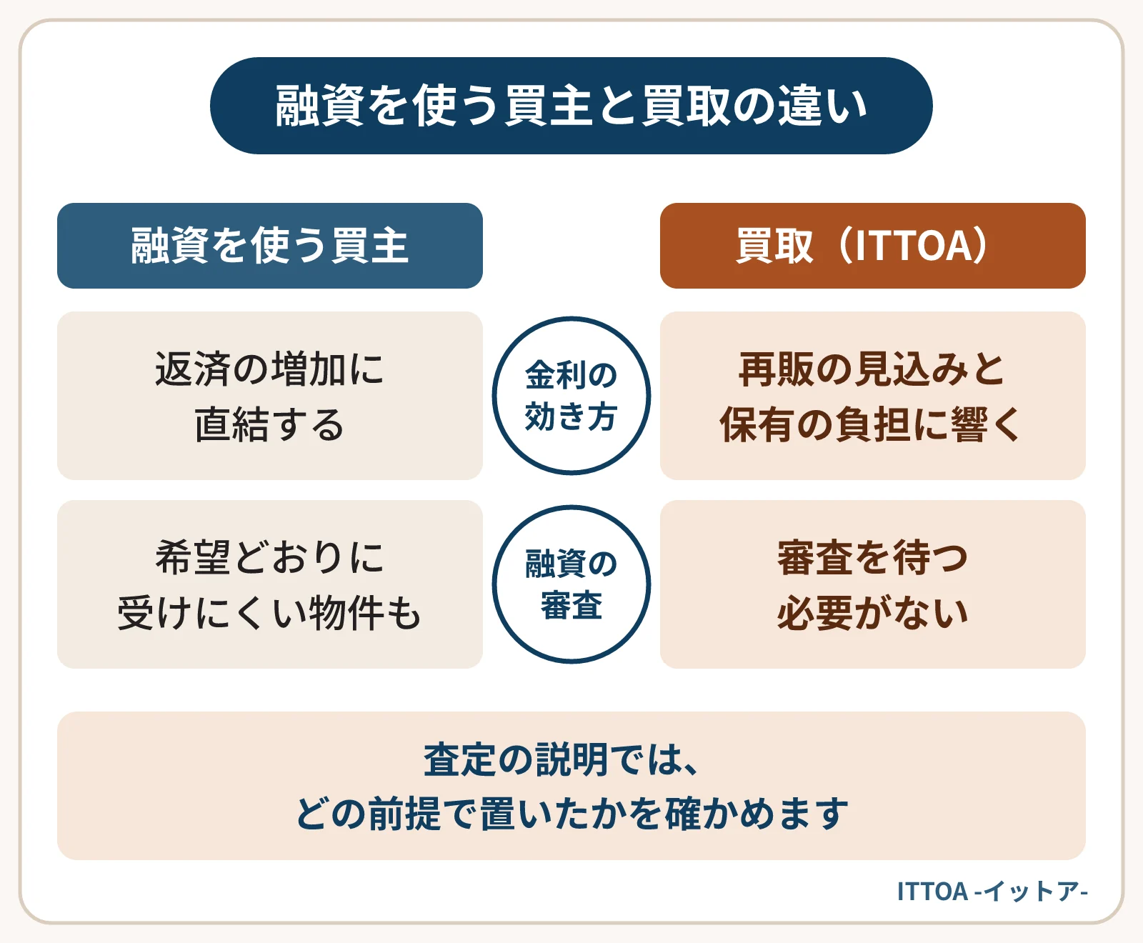 金利上昇の影響を、融資を使う買主と自己資金の買取で比べた図。融資を使う買主は返済の増加に直結し、融資を受けにくい物件もある。買取は融資の審査を待つ必要がなく、主に再販価格の見込みと保有期間の負担に響く。