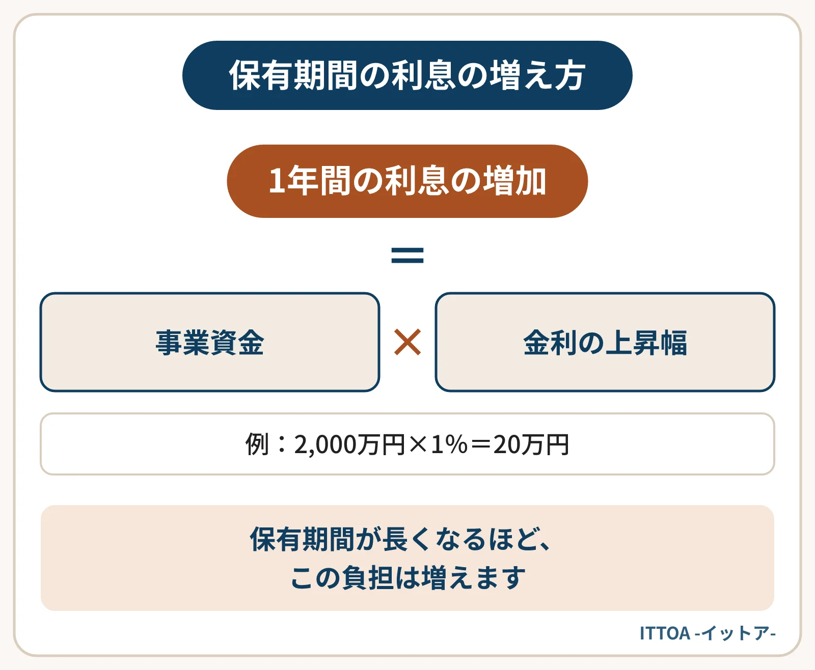 買取業者の保有期間中の負担を示す計算式の図。購入と改装に使う事業資金に、金利の上昇幅を掛けると1年間の利息の増加になる。2,000万円で金利が年1％上がると20万円。