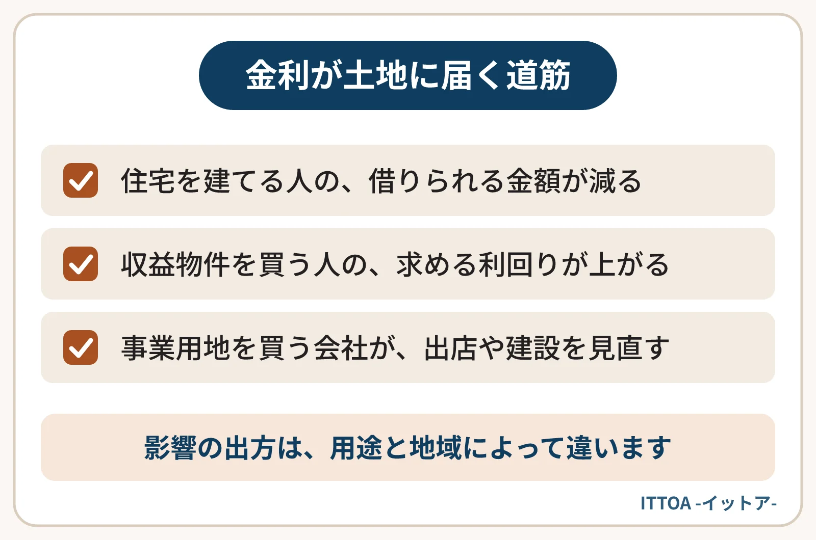 金利の上昇が土地の値段に届く3つの道筋の一覧。住宅を建てる人の借りられる金額が減る、収益物件を買う人の求める利回りが上がりやすい、事業用地を買う会社が出店や建設を見直すことがある。
