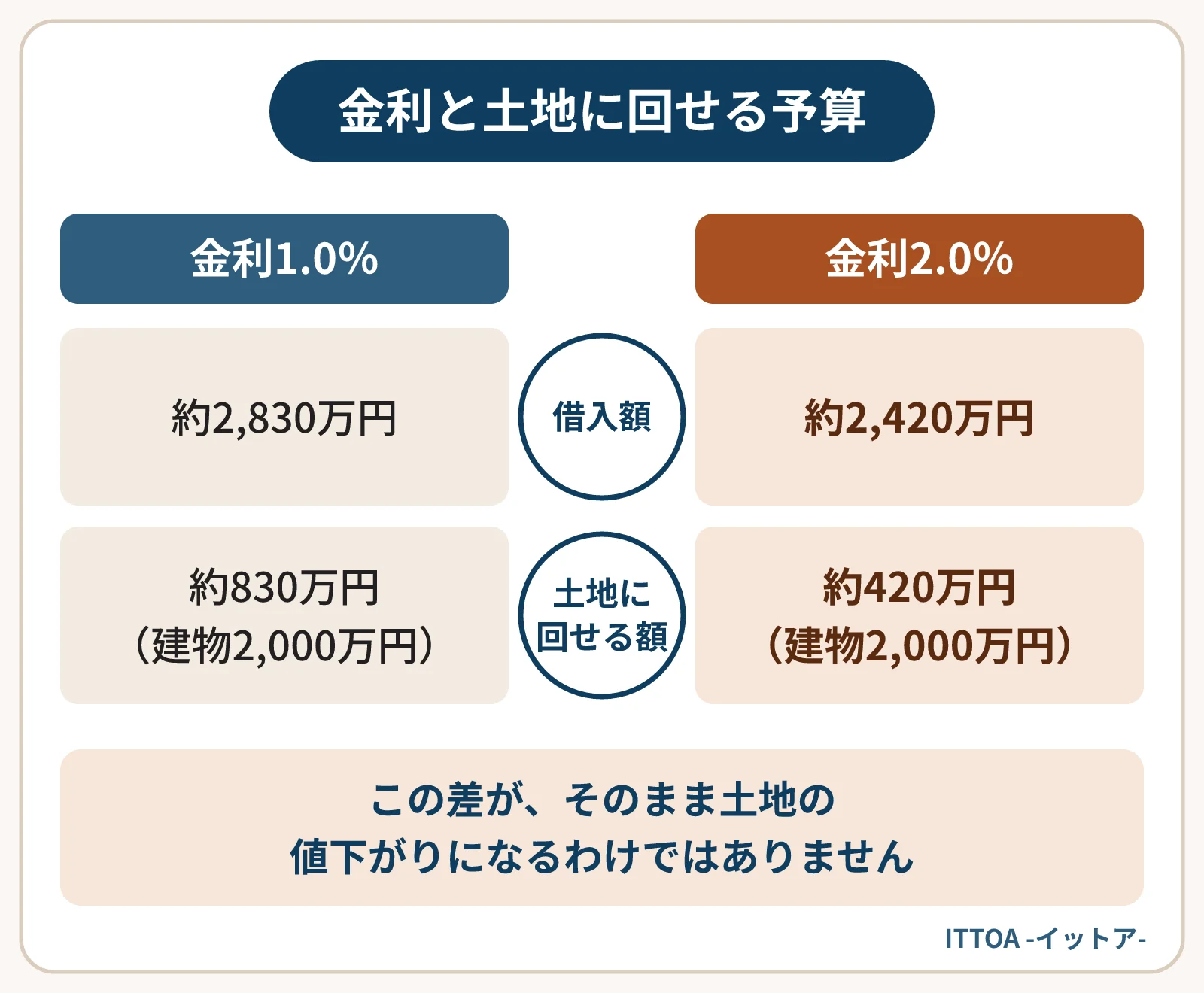毎月の返済額8万円・返済期間35年の住宅ローンで、金利1.0％と2.0％を比べた図。借りられる金額の目安は約2,830万円と約2,420万円、建物に2,000万円かける場合に土地などに回せる金額は約830万円と約420万円になる。