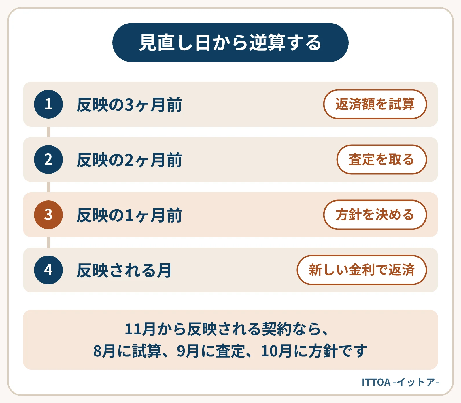 金利の見直しが返済に反映される月から逆算して、比べる時期を決める流れの図。反映される月の3ヶ月前に返済額を試算し、2ヶ月前に査定を取り、1ヶ月前に手元に残るお金を比べて方針を決める。