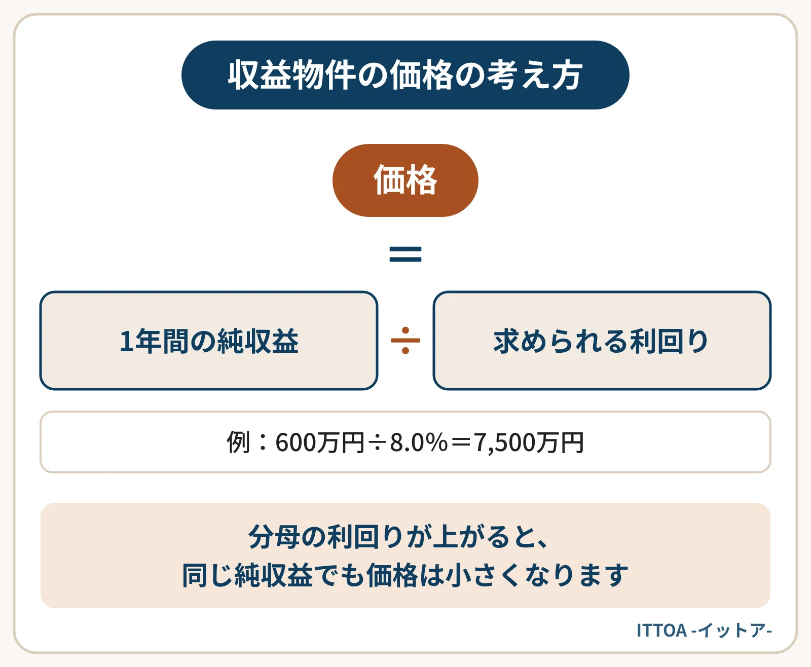 収益物件の価格を収益還元法で考える計算式の図。1年間の純収益を、買主が求める利回りで割る。計算例では、純収益600万円を利回り8.0％で割って7,500万円になる。