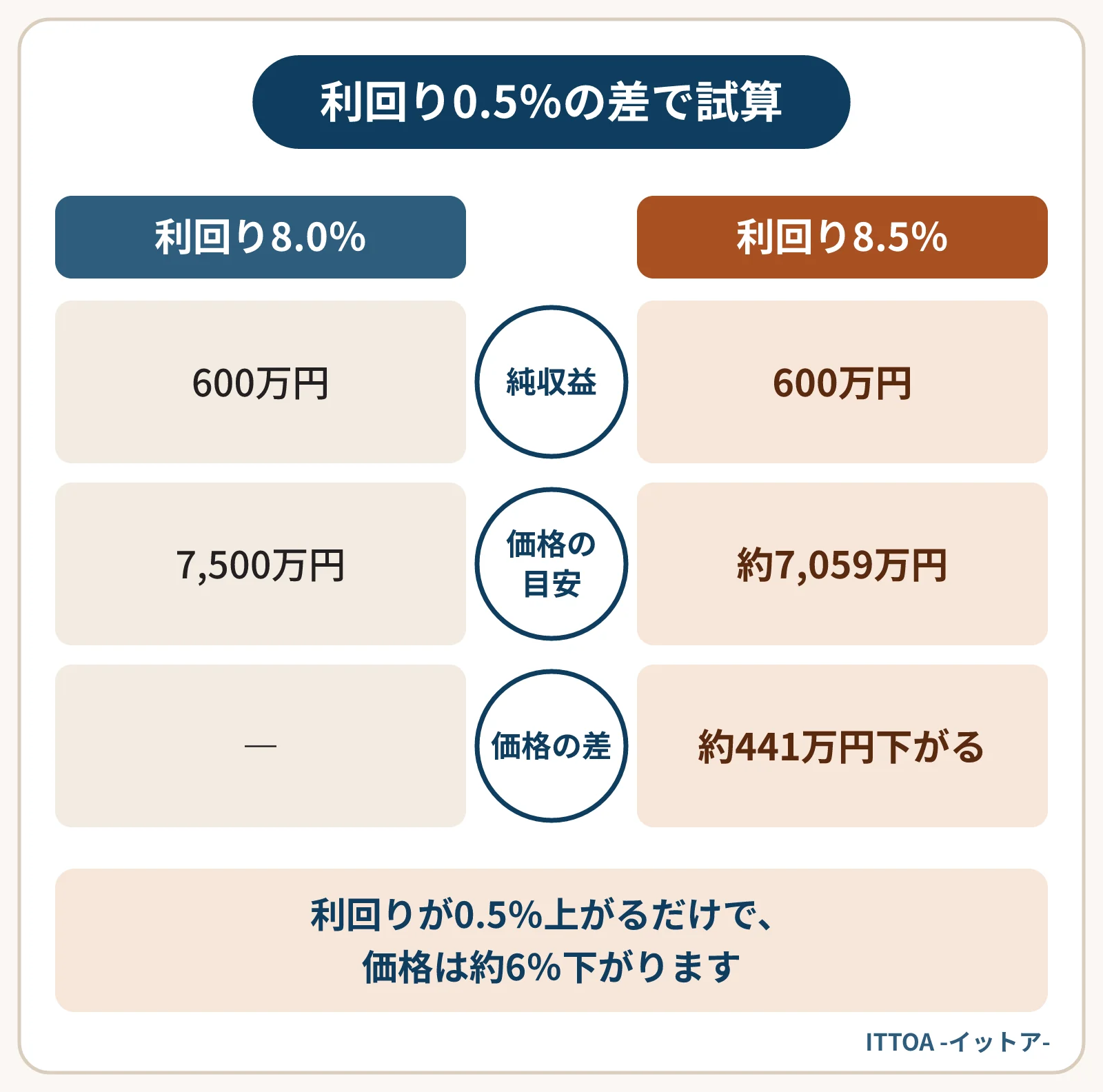 純収益600万円の一棟アパートで、買主が求める利回りが8.0％と8.5％の場合を比べた図。価格の目安は7,500万円と約7,059万円で、約441万円の差になる。