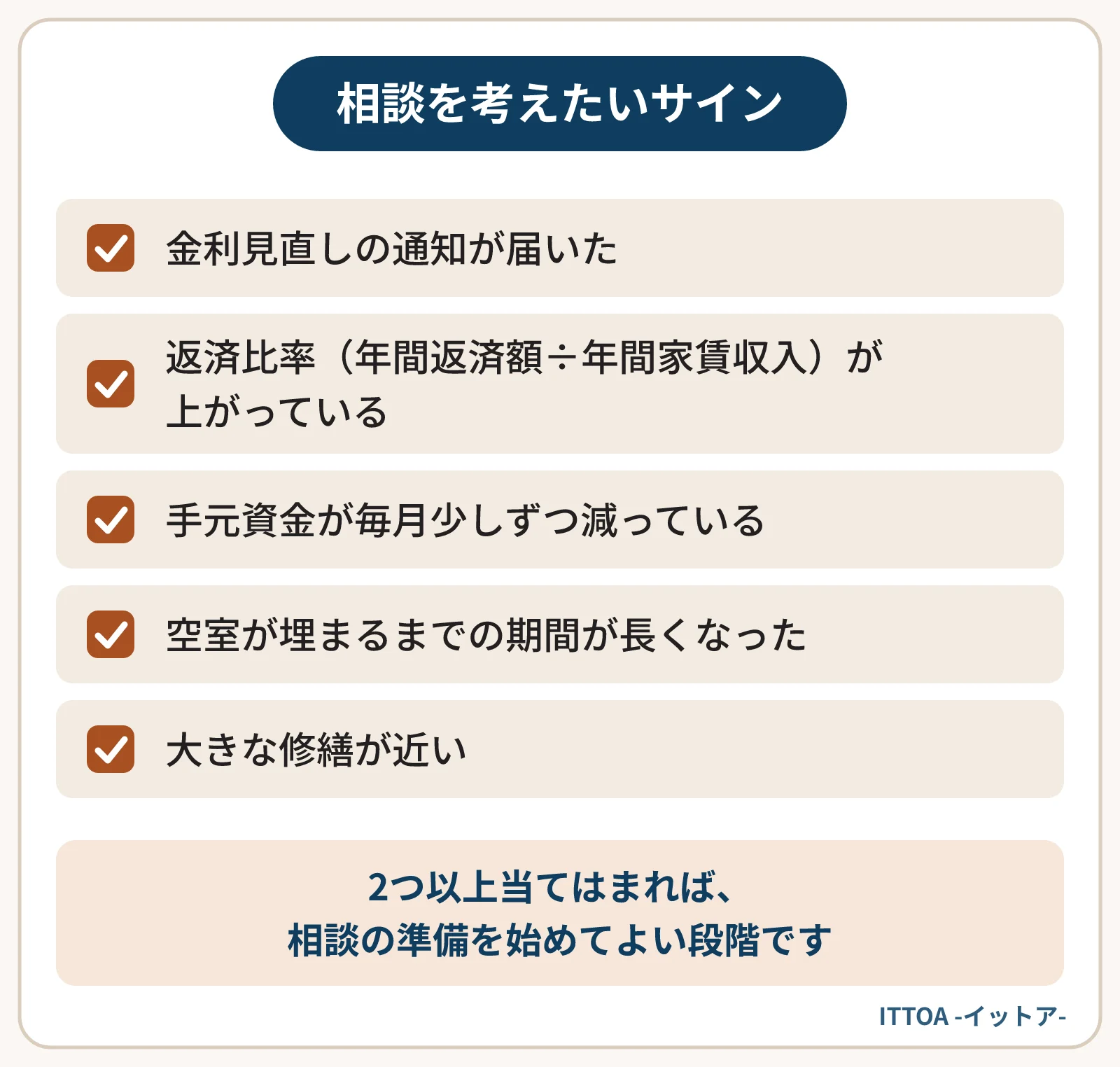 金融機関への相談を考えたいサインの一覧。金利見直しの通知が届いた、返済比率が上がっている、手元資金が毎月少しずつ減っている、空室が埋まるまでの期間が長くなった、大きな修繕が近い。2つ以上当てはまれば準備を始める段階。