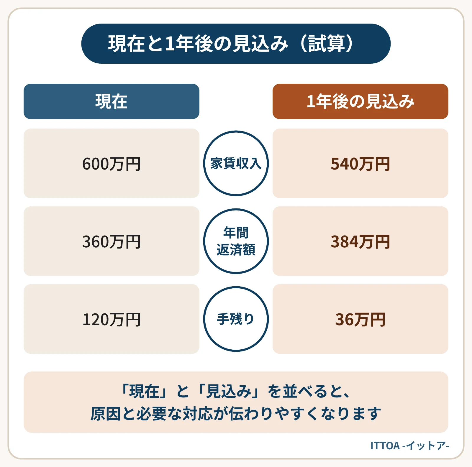 金融機関に見せる試算の例。現在は年間家賃収入600万円、年間返済額360万円で手残り120万円。1年後の見込みは空室で家賃収入が540万円に減り、返済が384万円に増えて、手残りは36万円になる。経費は120万円のまま。