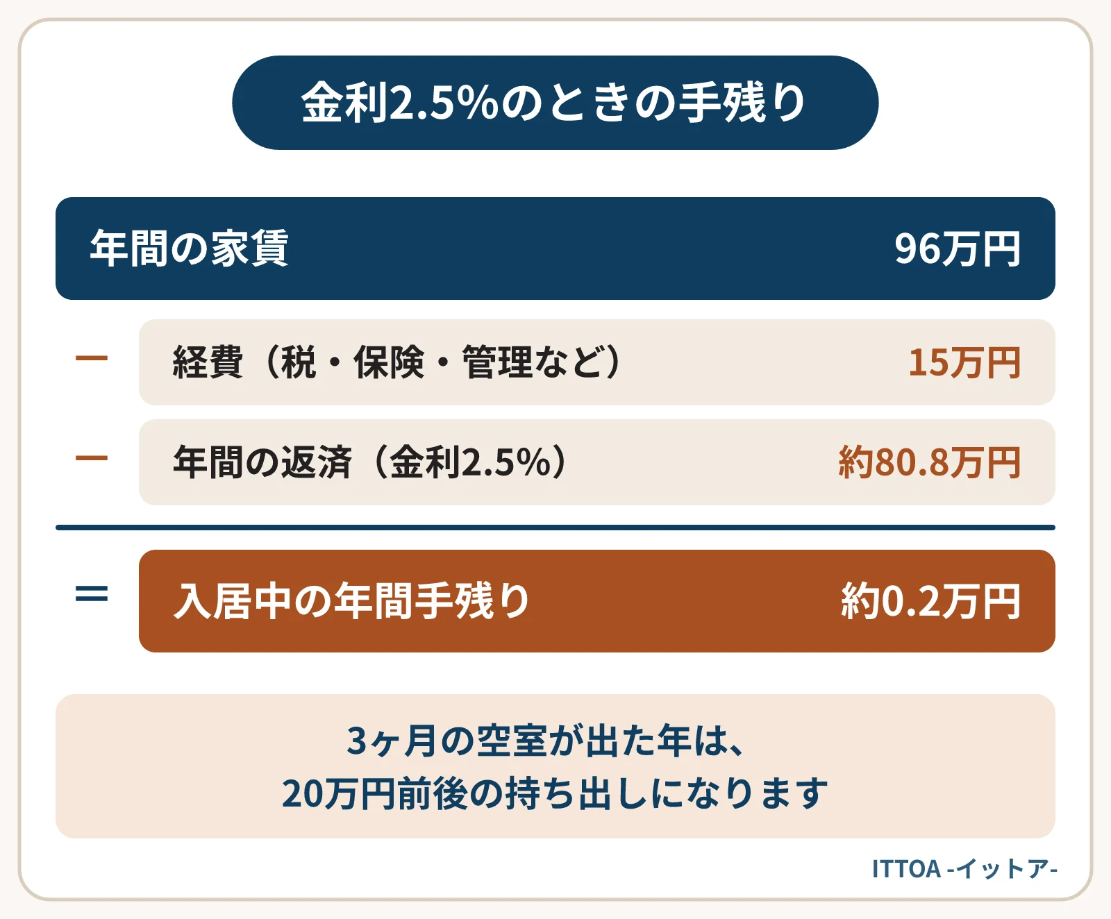 借入1,500万円・残り25年の戸建賃貸で、金利が2.5％になった場合の年間の手残りの内訳。家賃年96万円から経費年15万円と返済約80.8万円を引くと、入居中でも手残りは約0.2万円になる。