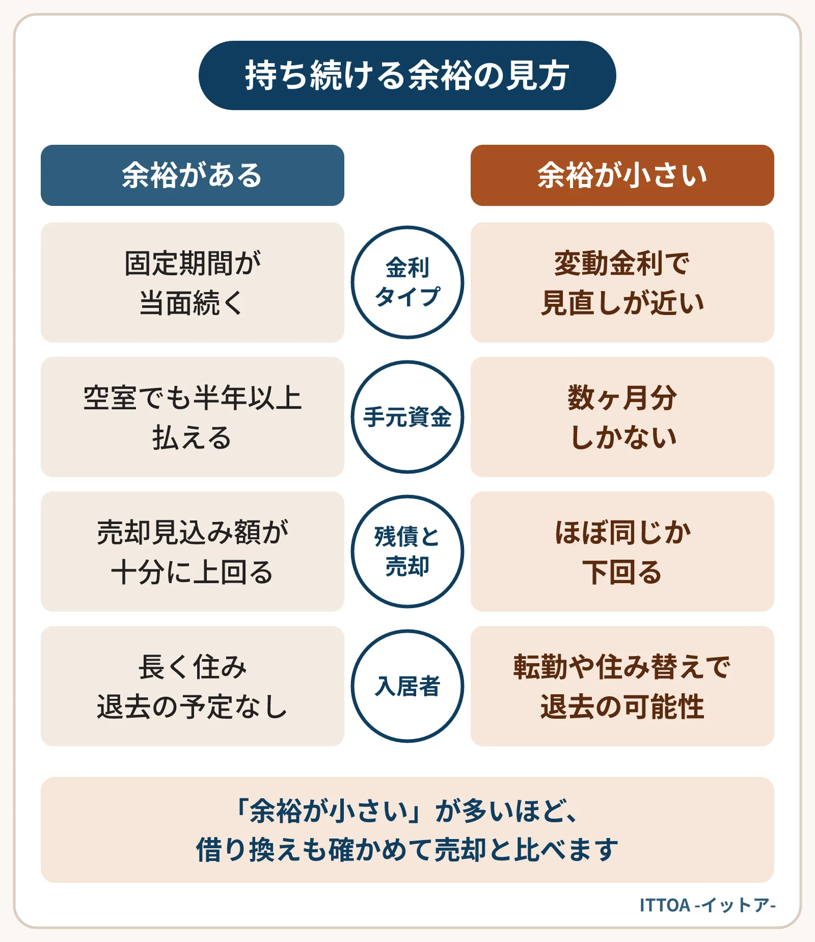 戸建賃貸を持ち続ける余裕を見る比較図。余裕がある場合は固定期間が当面続き、手元資金で半年以上払え、売却見込み額が残債を十分に上回り、入居者が長く住んでいる。余裕が小さい場合はその逆になる。