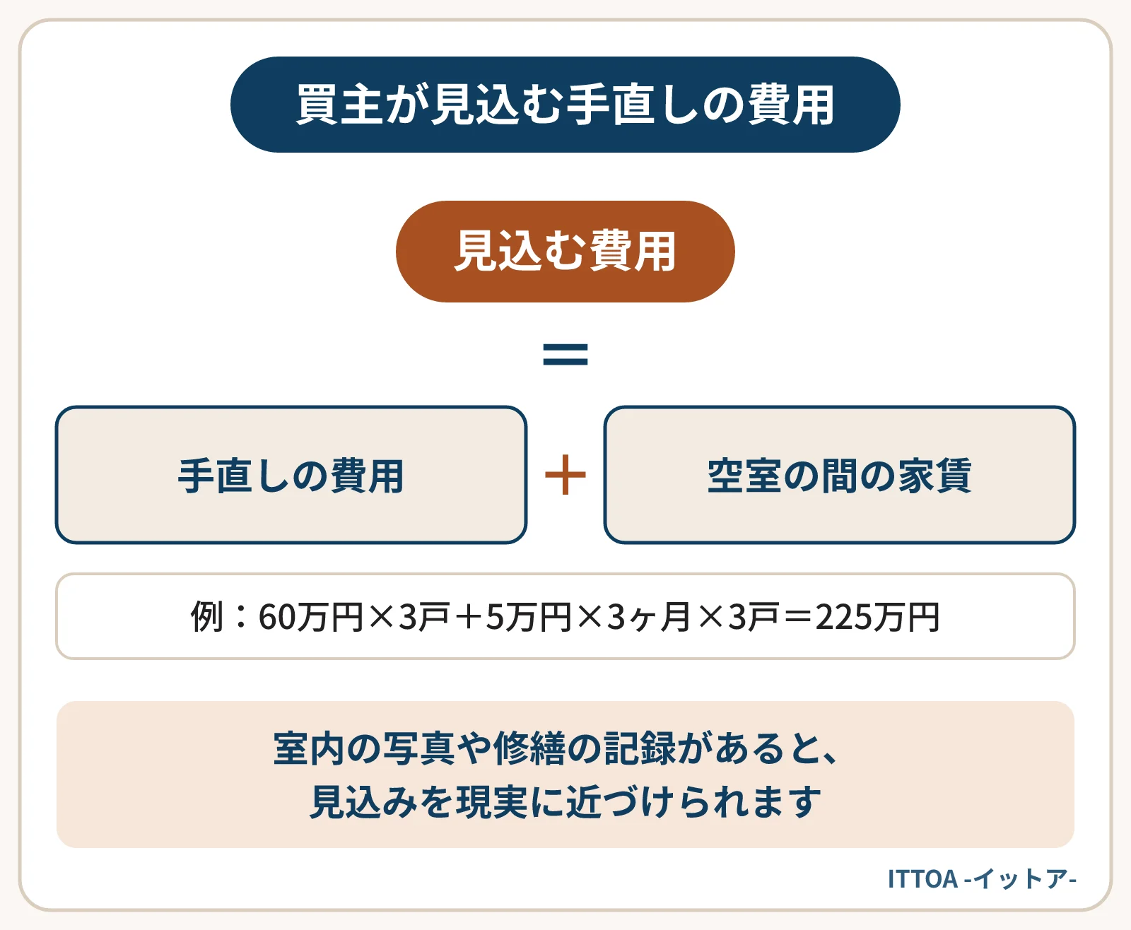 高齢の入居者が多いアパートで買主が見込む費用の計算式の図。今後5年で3戸が退去し、1戸あたり手直しに60万円、募集に3ヶ月、家賃月5万円とすると、手直し180万円と空室の家賃45万円で合計225万円になる。