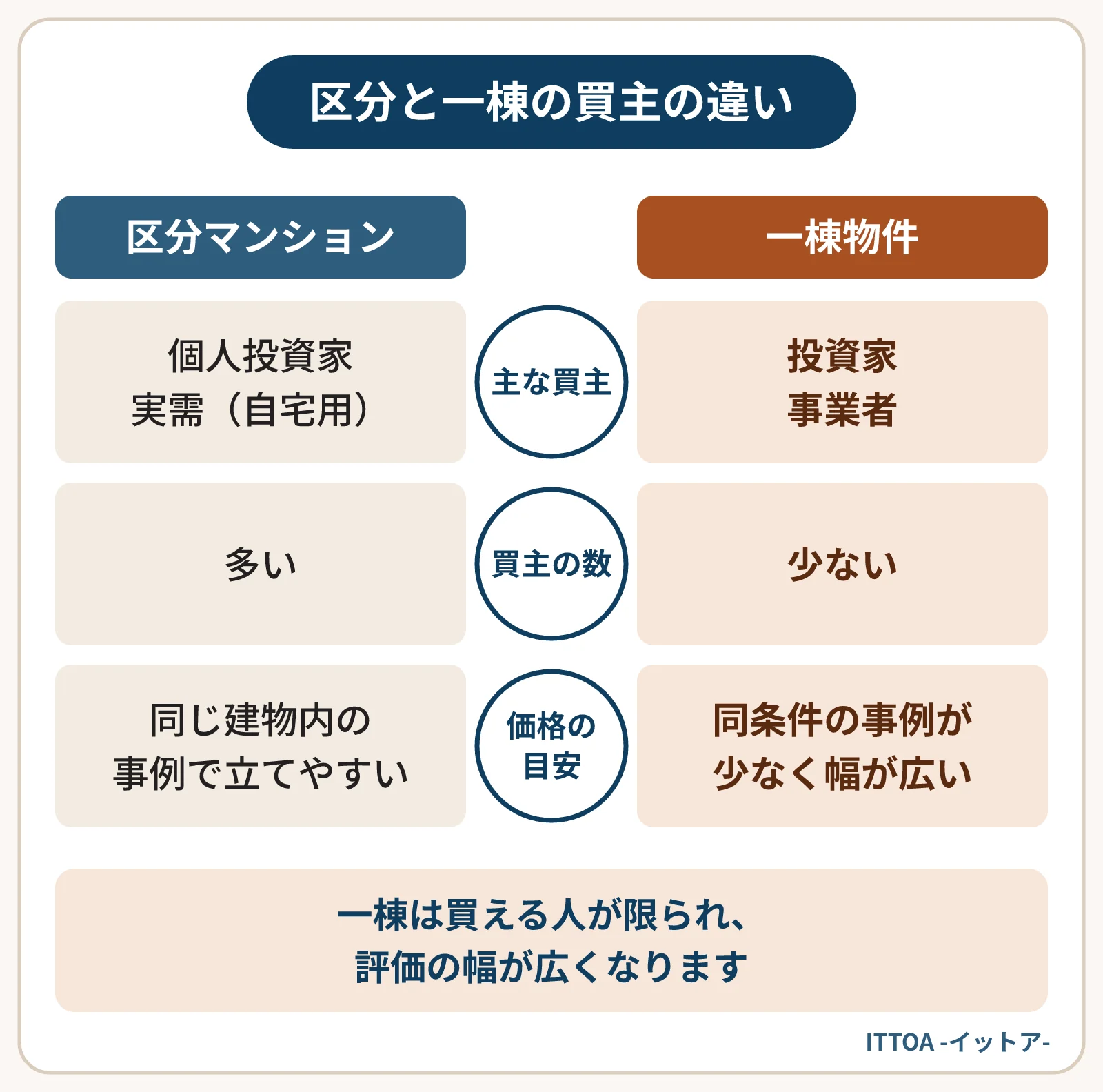 区分マンションと一棟物件の買主の違いを比べた図。区分は個人投資家や自宅用の買主が多く、同じ建物内の事例で価格の目安を立てやすい。一棟は投資家や事業者が中心で買主が少なく、評価の幅が広い。
