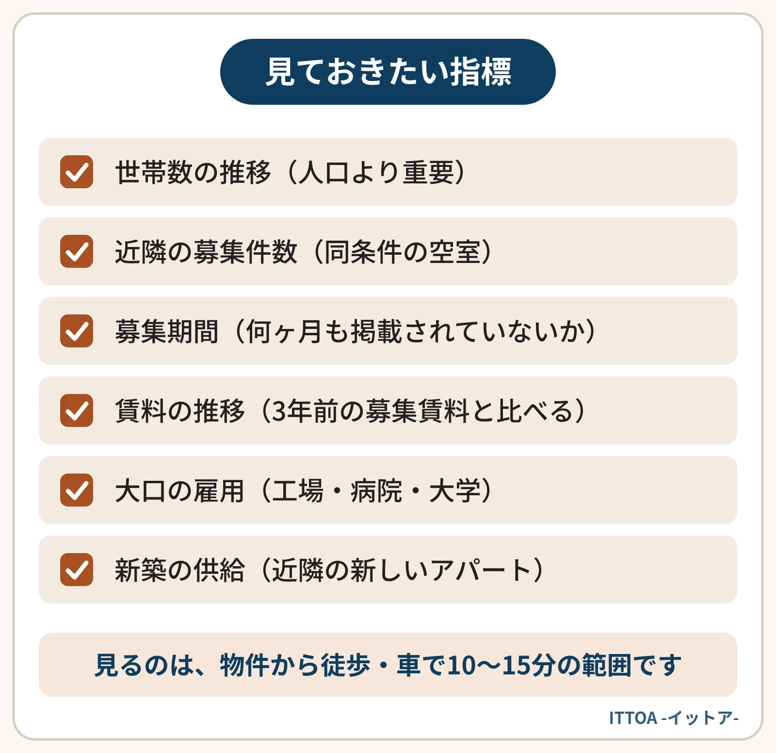 地方の賃貸需要を判断するために見ておきたい指標の一覧。世帯数の推移、近隣の募集件数、募集期間、3年前と比べた賃料の推移、工場・病院・大学などの大口の雇用、新築の供給。