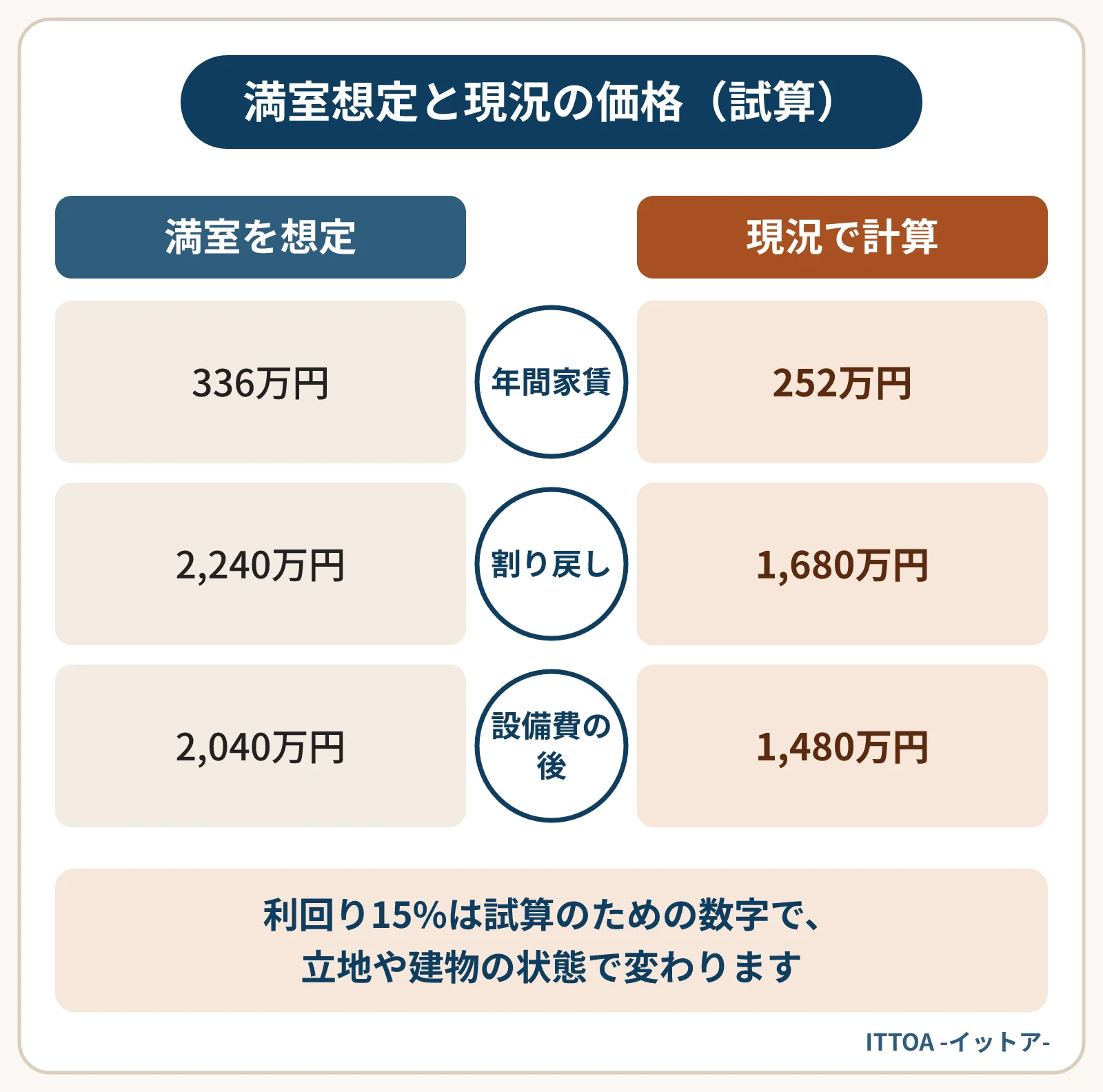 木造8戸、家賃1戸3.5万円、入居6戸の試算。満室想定では年間家賃336万円、利回り15%で割り戻すと2,240万円、給湯器の交換見込み200万円を引くと2,040万円。現況では252万円、1,680万円、1,480万円になる。