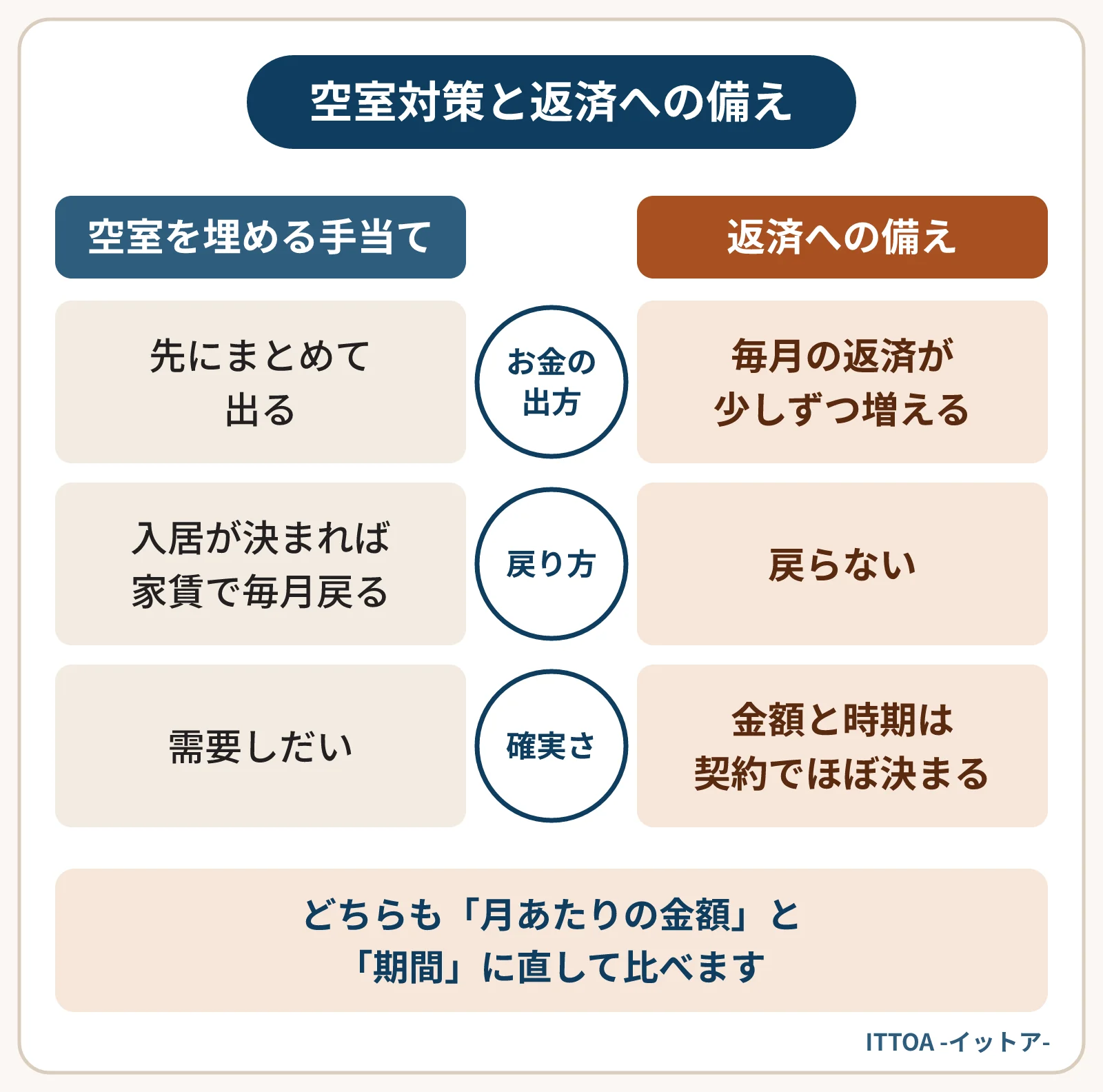 空室を埋める手当てと返済の増加への備えを比べた図。空室対策は費用が先にまとめて出るが、入居が決まれば家賃で毎月戻る。ただし需要しだい。返済の増加は毎月少しずつ増え、戻らないが、金額と時期は契約でほぼ決まる。