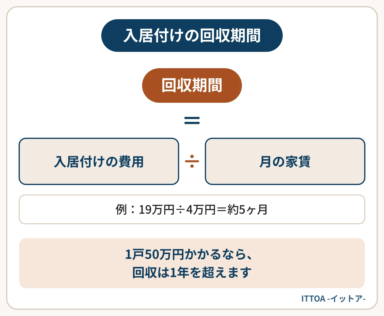 空室を埋める費用の回収期間の計算式の図。入居付けの費用を月の家賃で割る。試算では、原状回復15万円と広告料4万円の計19万円を、月4万円の家賃で割って約5ヶ月で回収できる。