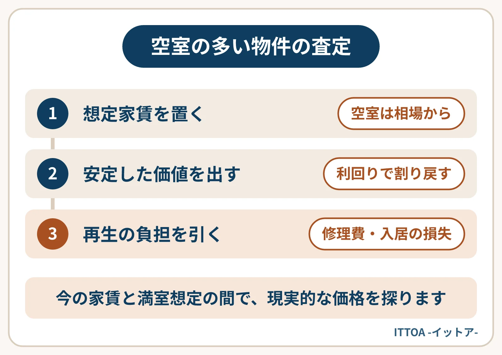 空室率が高い物件の査定の組み立てを3つの段階で示した図。空室にも周辺の相場から想定家賃を置き、経費を引いた収益を利回りで割り戻して安定した状態の価値を出し、再生の費用と入居が決まるまでの損失を差し引く。