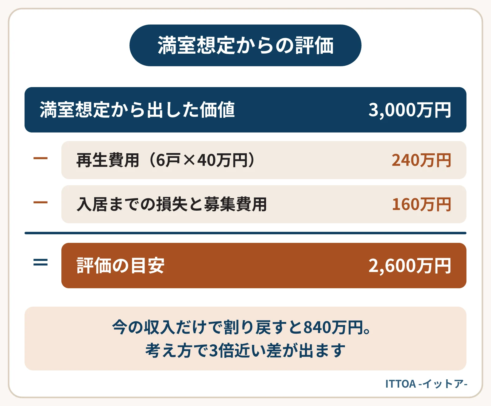 10戸のうち4戸入居のアパートの試算図。満室想定から利回り10%で割り戻した価値3,000万円から、再生費用240万円と、入居が決まるまでの損失と募集費用160万円を引くと、評価の目安は2,600万円になる。